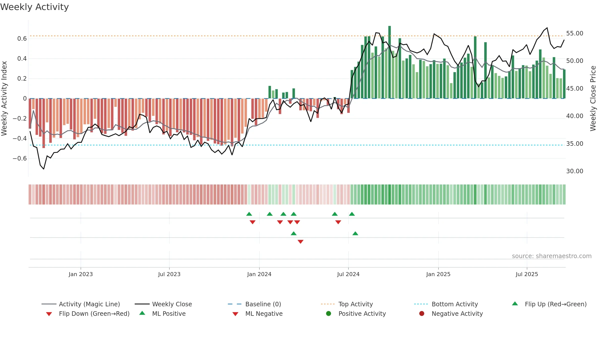 1038 weekly Activity chart, closing 2025-09-15.
