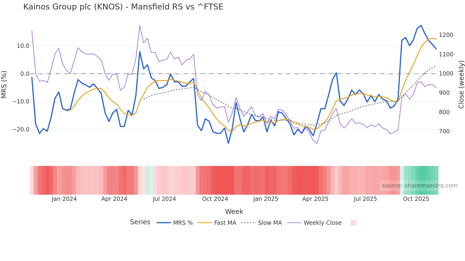 KNOS Mansfield Relative Strength chart