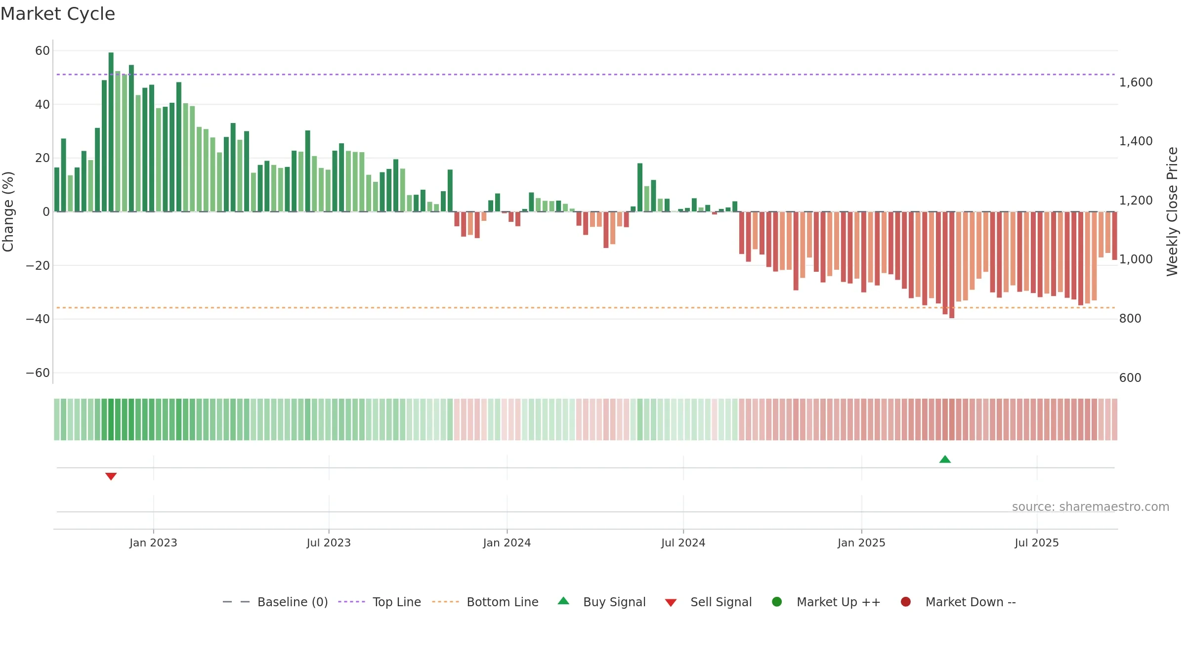 KNOS weekly Market Cycle chart, closing 2025-09-19.