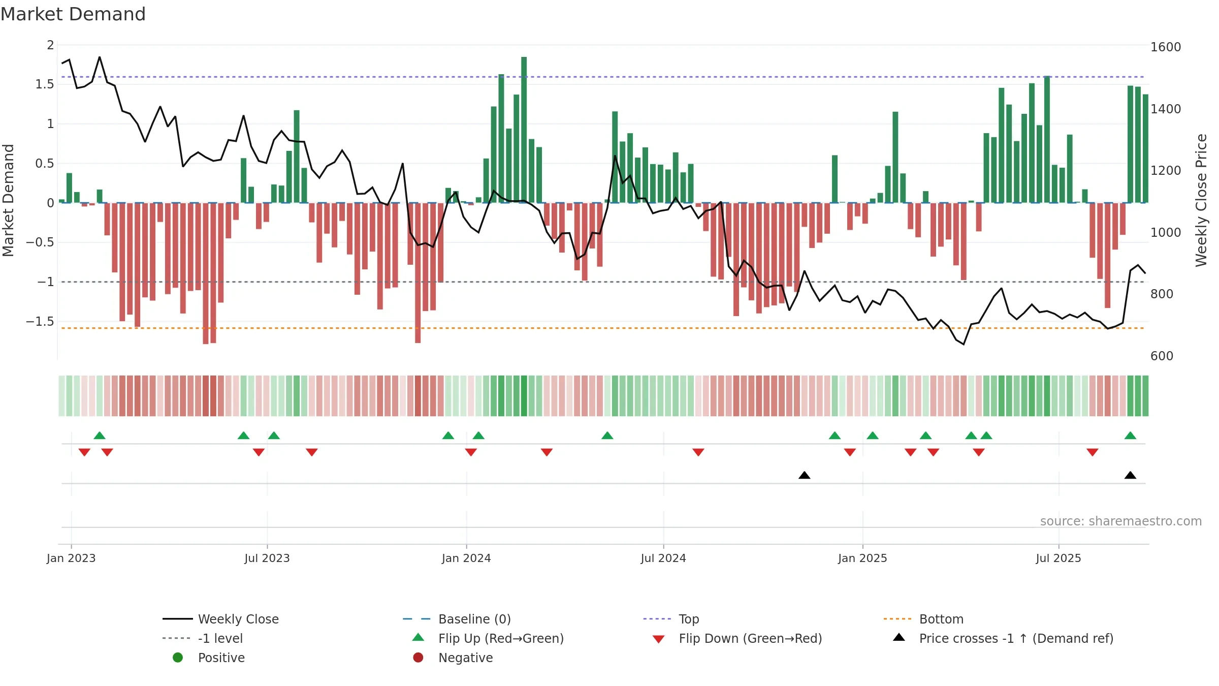 KNOS weekly Market Demand chart, closing 2025-09-19.