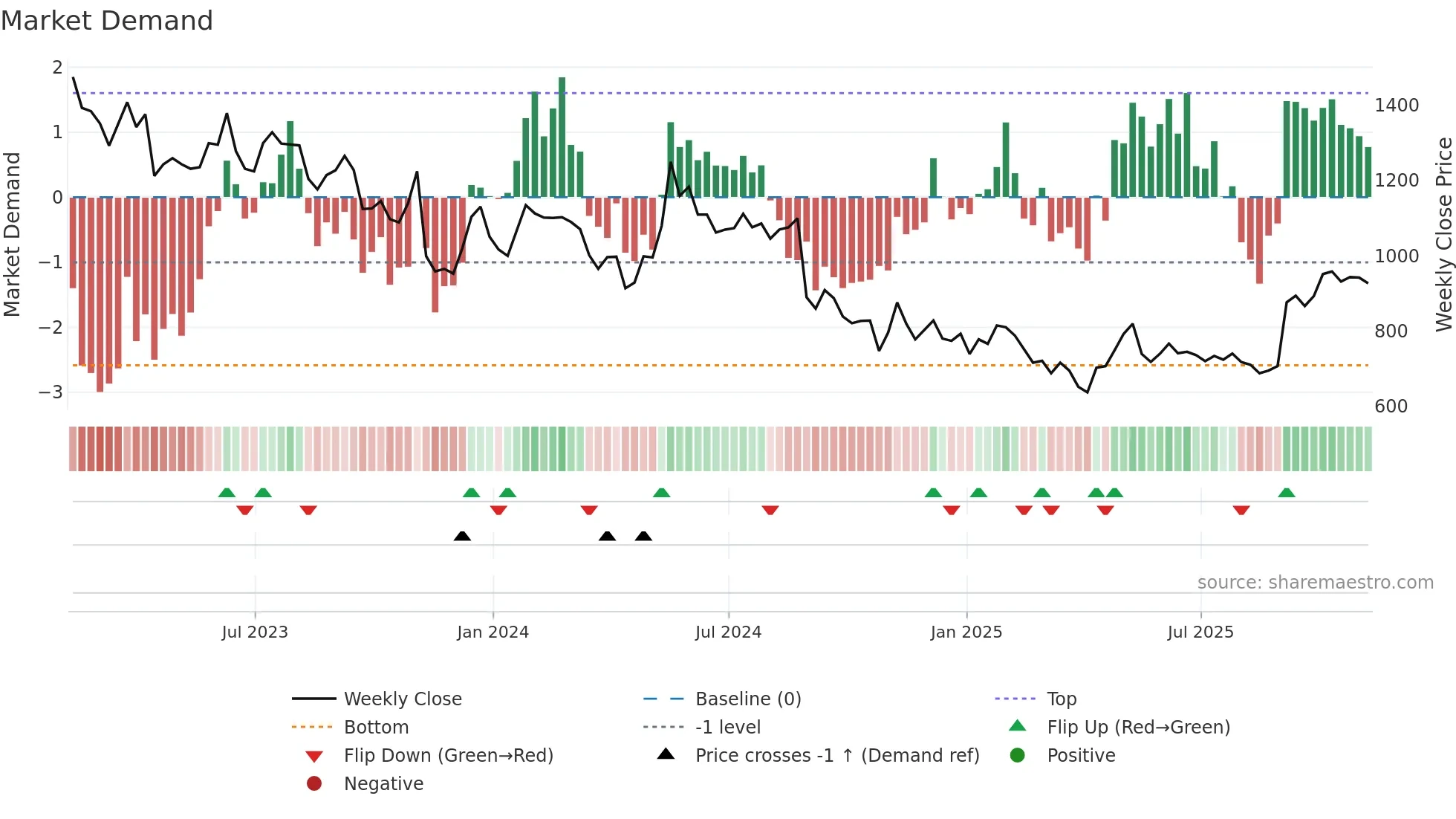 KNOS weekly Market Demand chart