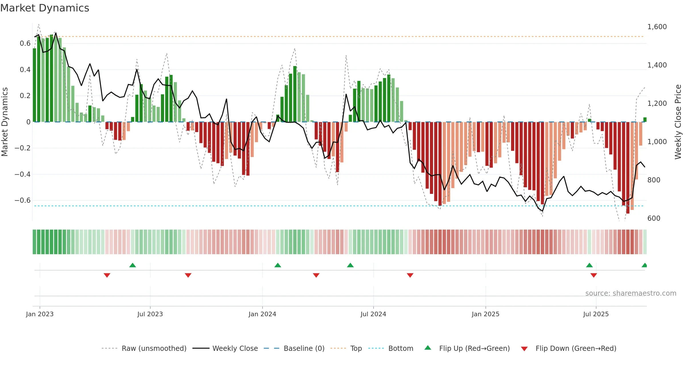 KNOS weekly Market Dynamics chart, closing 2025-09-19.