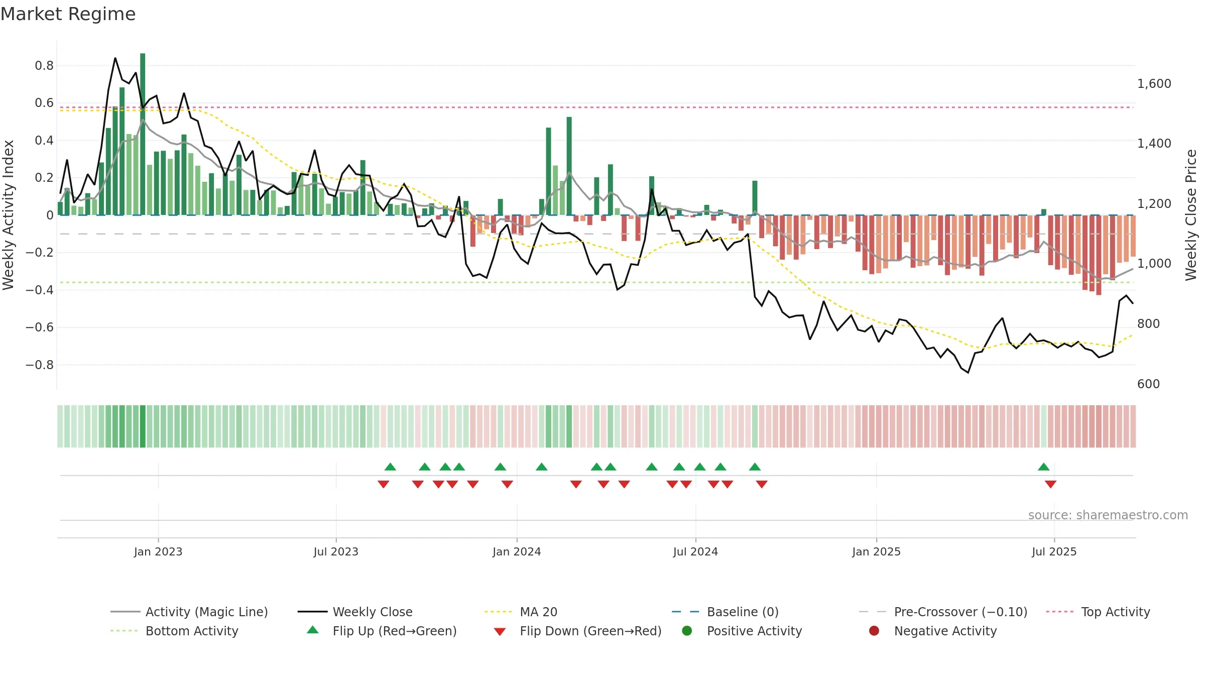 KNOS weekly Market Snapshot chart, closing 2025-09-19.
