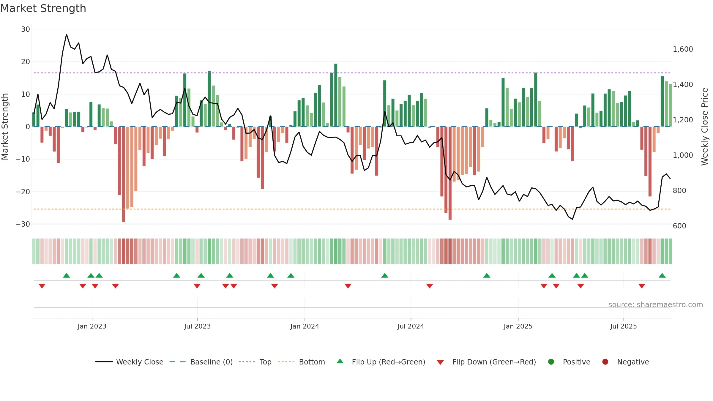 KNOS weekly Market Strength chart, closing 2025-09-19.