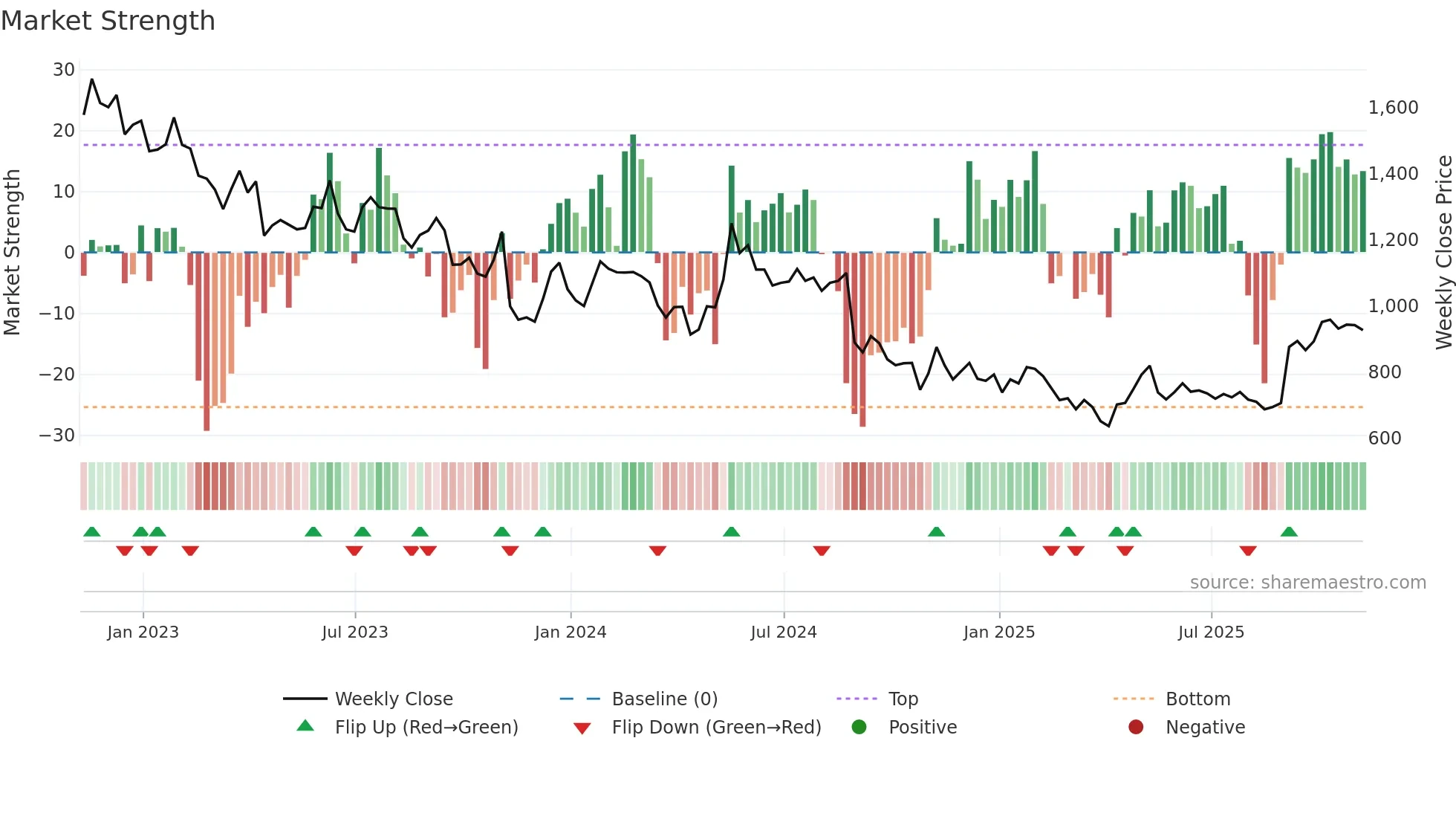 KNOS weekly Market Strength chart