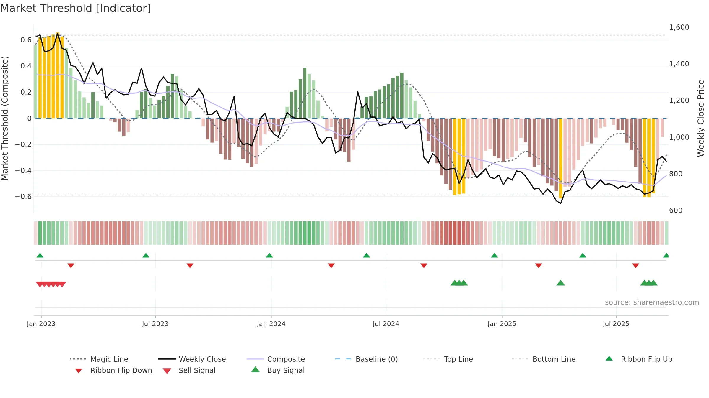 KNOS weekly Market Threshold chart, closing 2025-09-19.