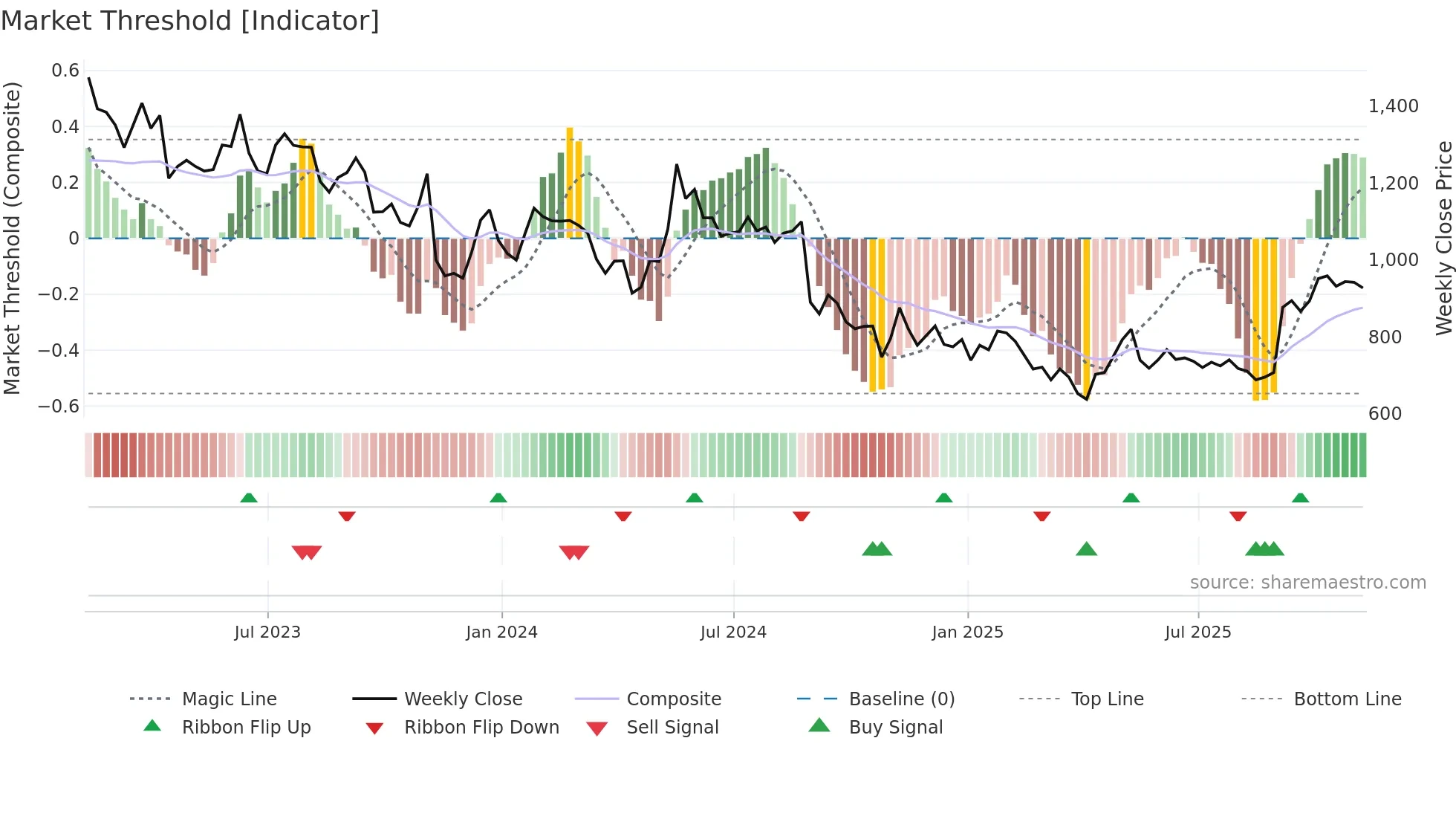 KNOS weekly Market Threshold chart