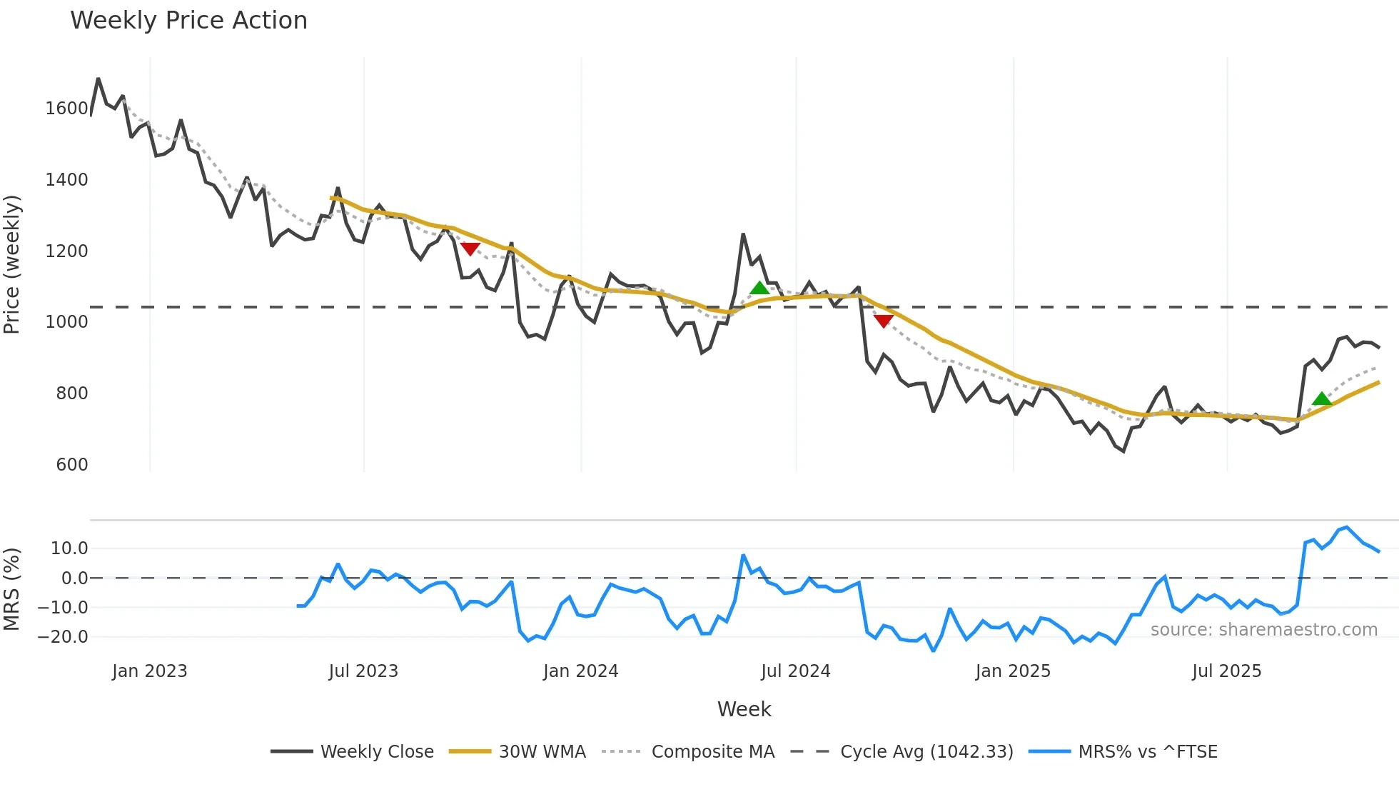 KNOS weekly Price Action chart, closing 2025-11-07