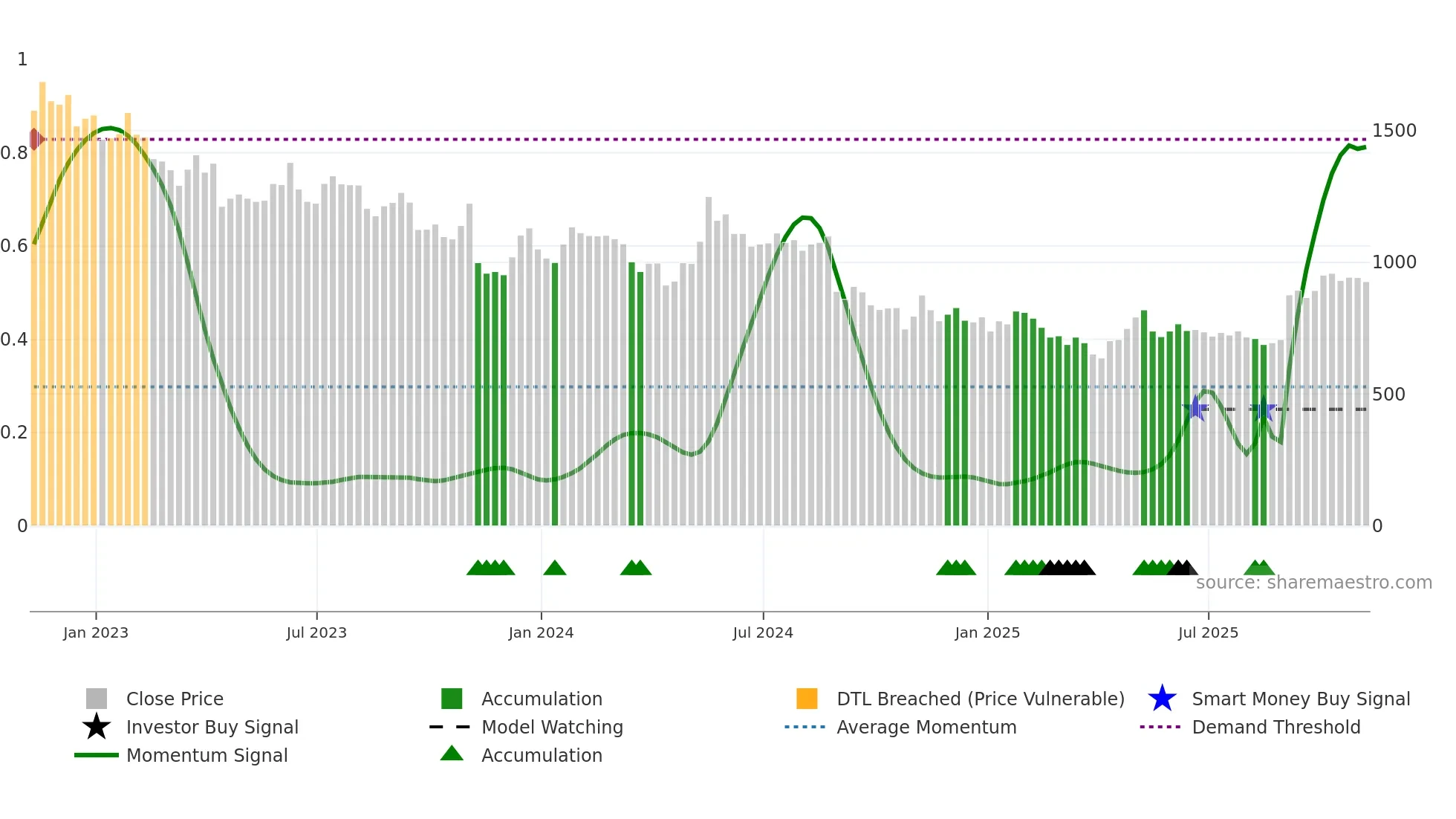 KNOS weekly Smart Money chart