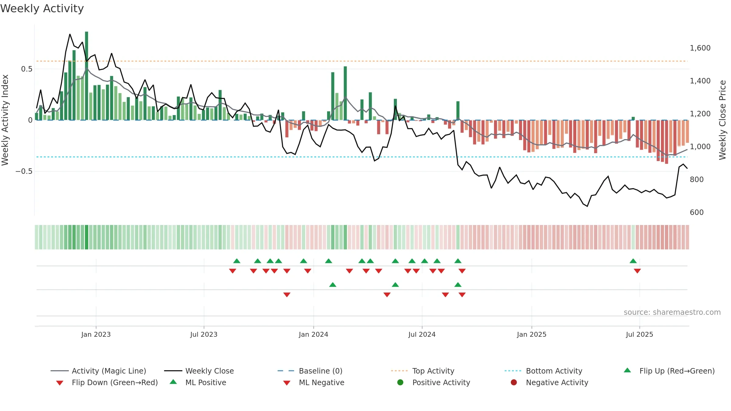 KNOS weekly Activity chart, closing 2025-09-19.