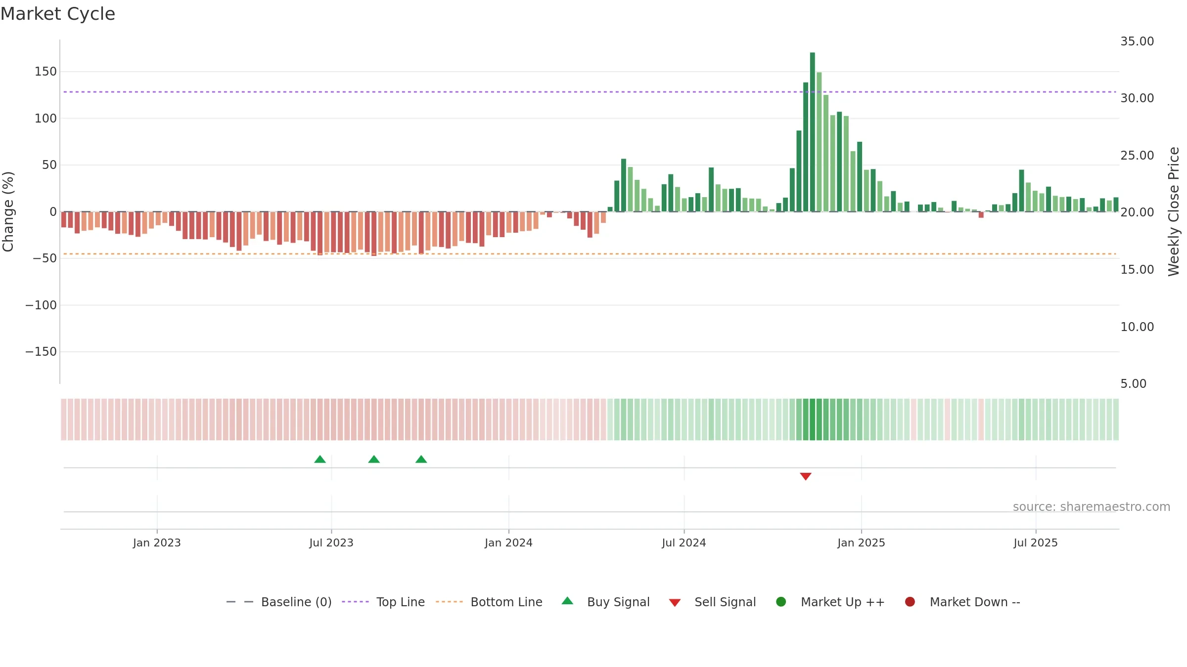 SHYAMTEL weekly Market Cycle chart, closing 2025-09-22.