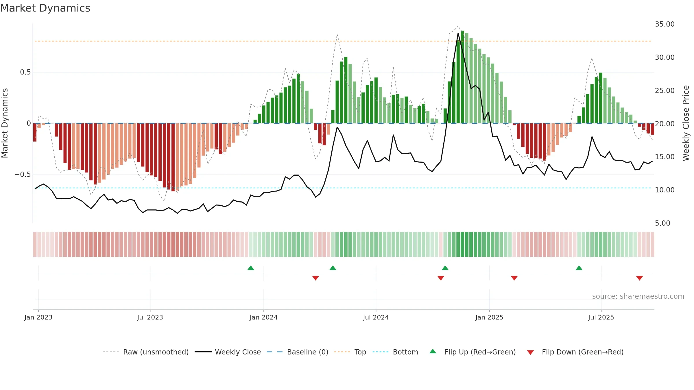 SHYAMTEL weekly Market Dynamics chart, closing 2025-09-22.