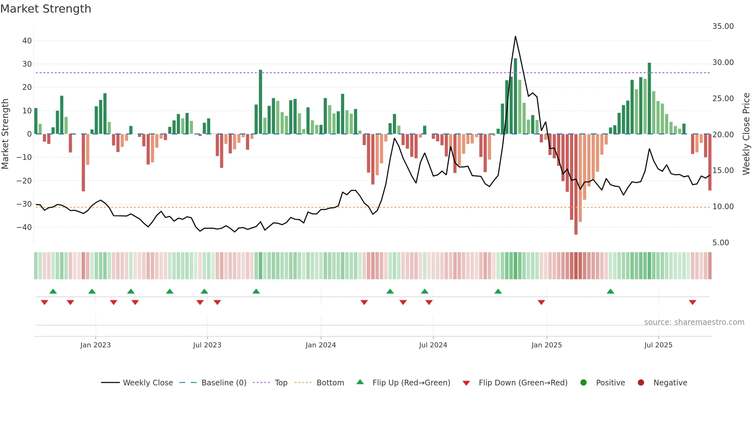 SHYAMTEL weekly Market Strength chart, closing 2025-09-22.