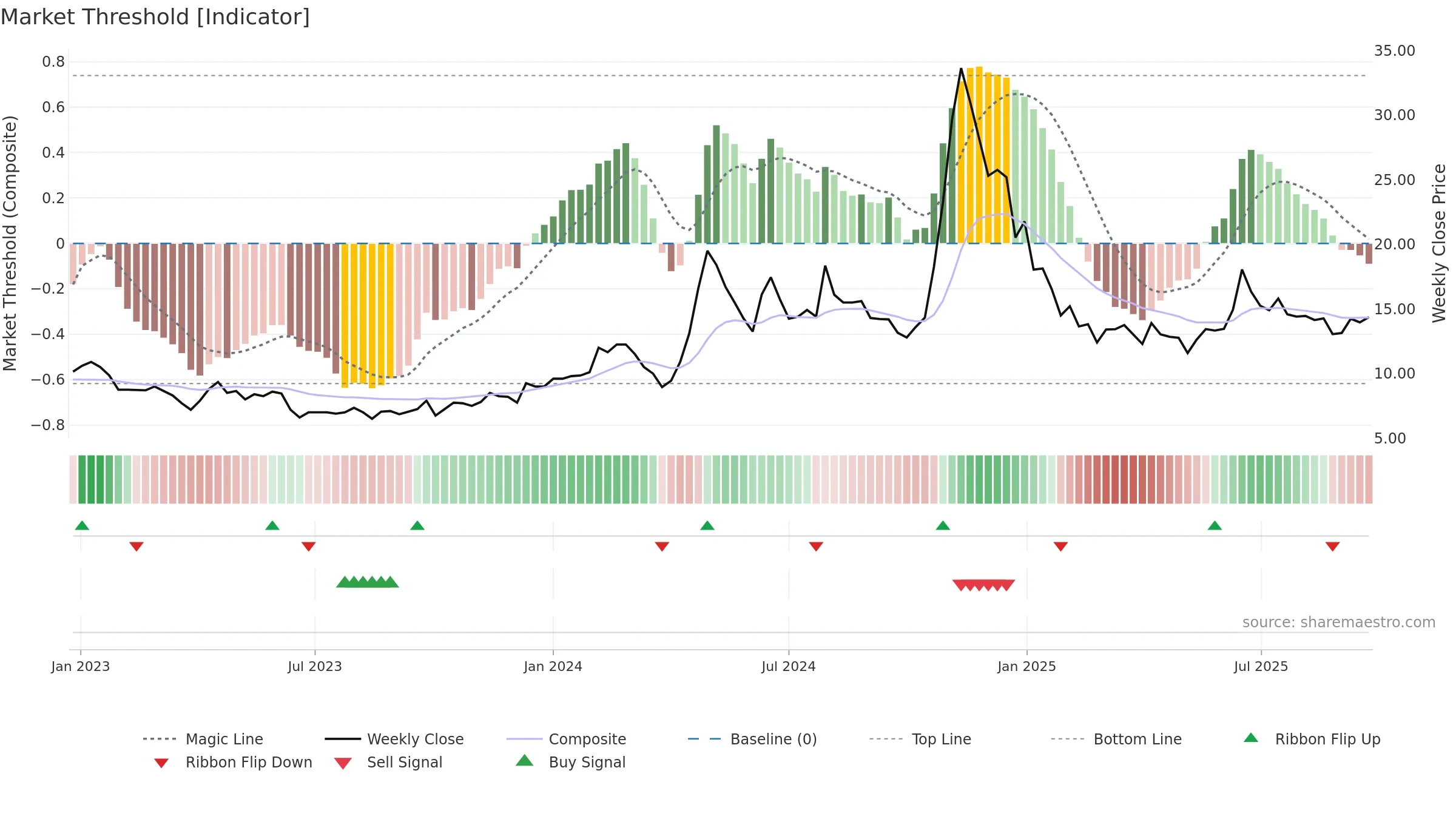 SHYAMTEL weekly Market Threshold chart, closing 2025-09-22.