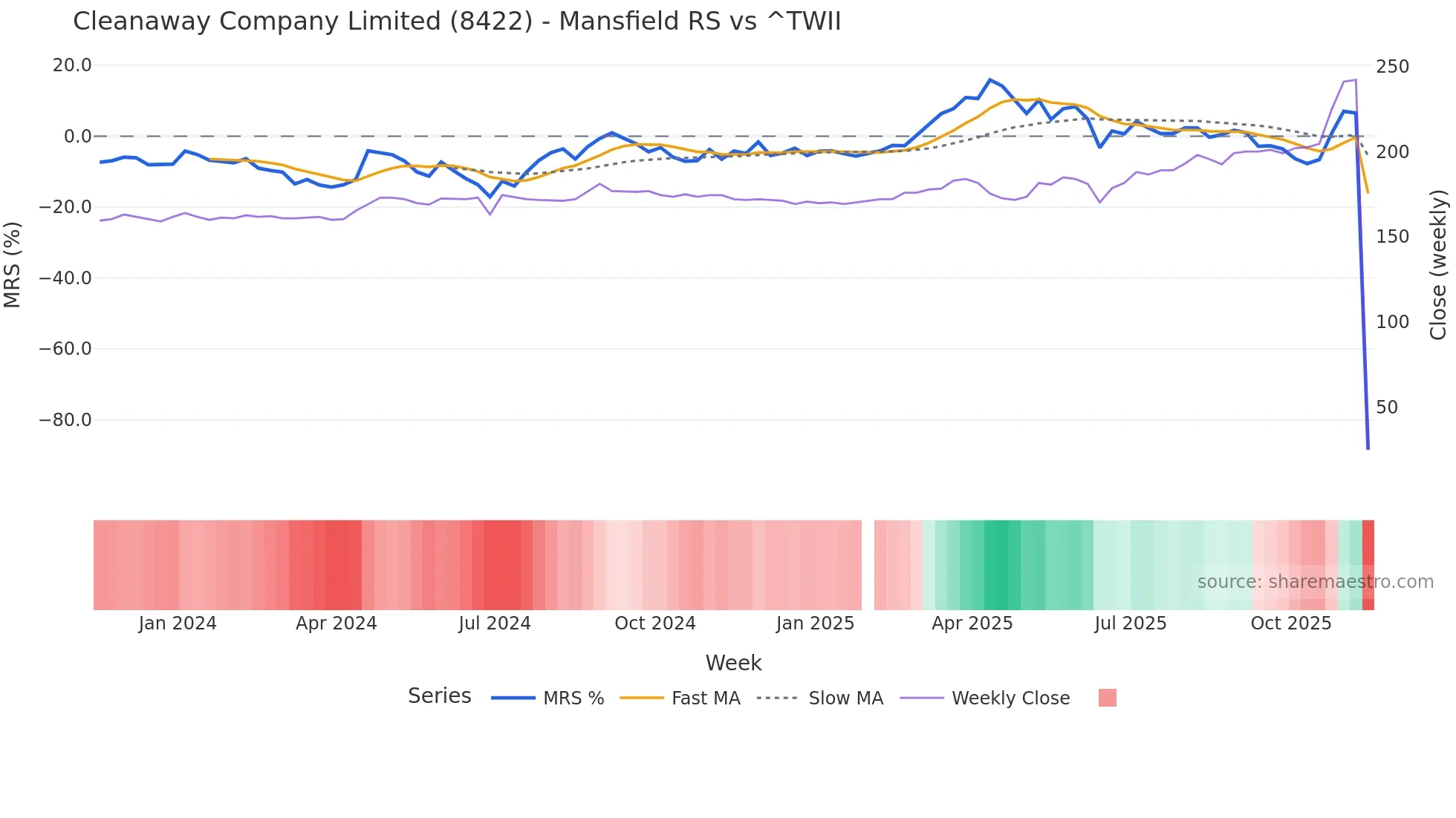 8422 Mansfield Relative Strength chart
