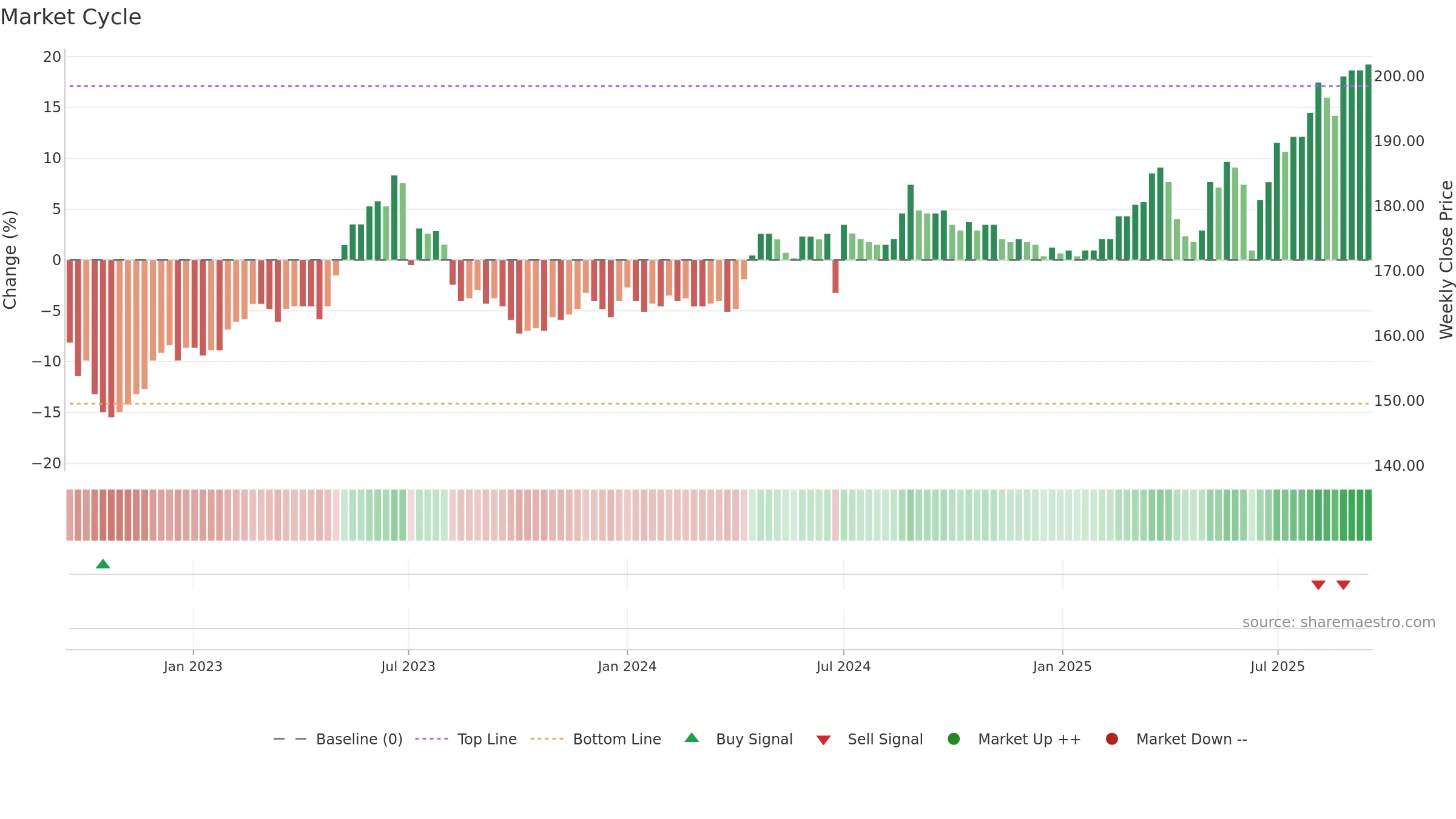 8422 weekly Market Cycle chart, closing 2025-09-15.