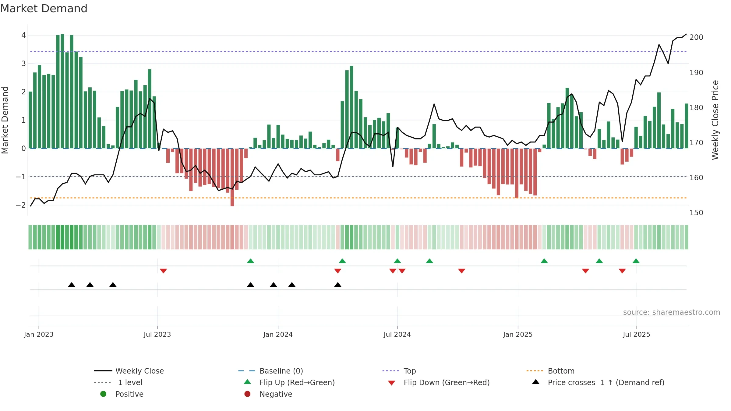 8422 weekly Market Demand chart, closing 2025-09-15.