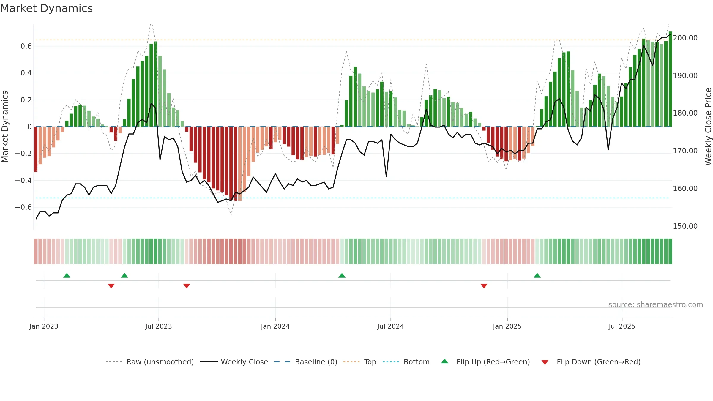 8422 weekly Market Dynamics chart, closing 2025-09-15.