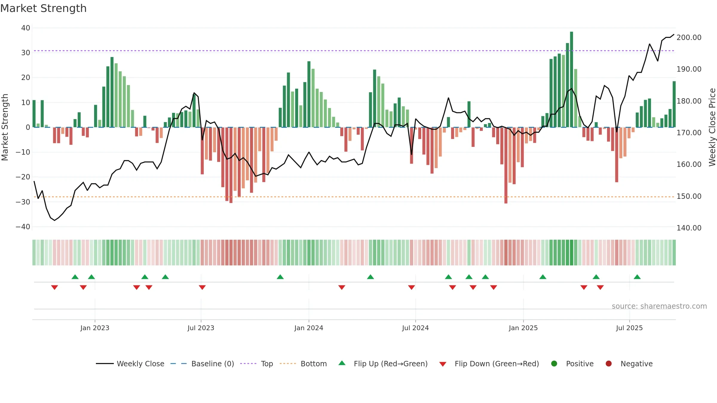 8422 weekly Market Strength chart, closing 2025-09-15.