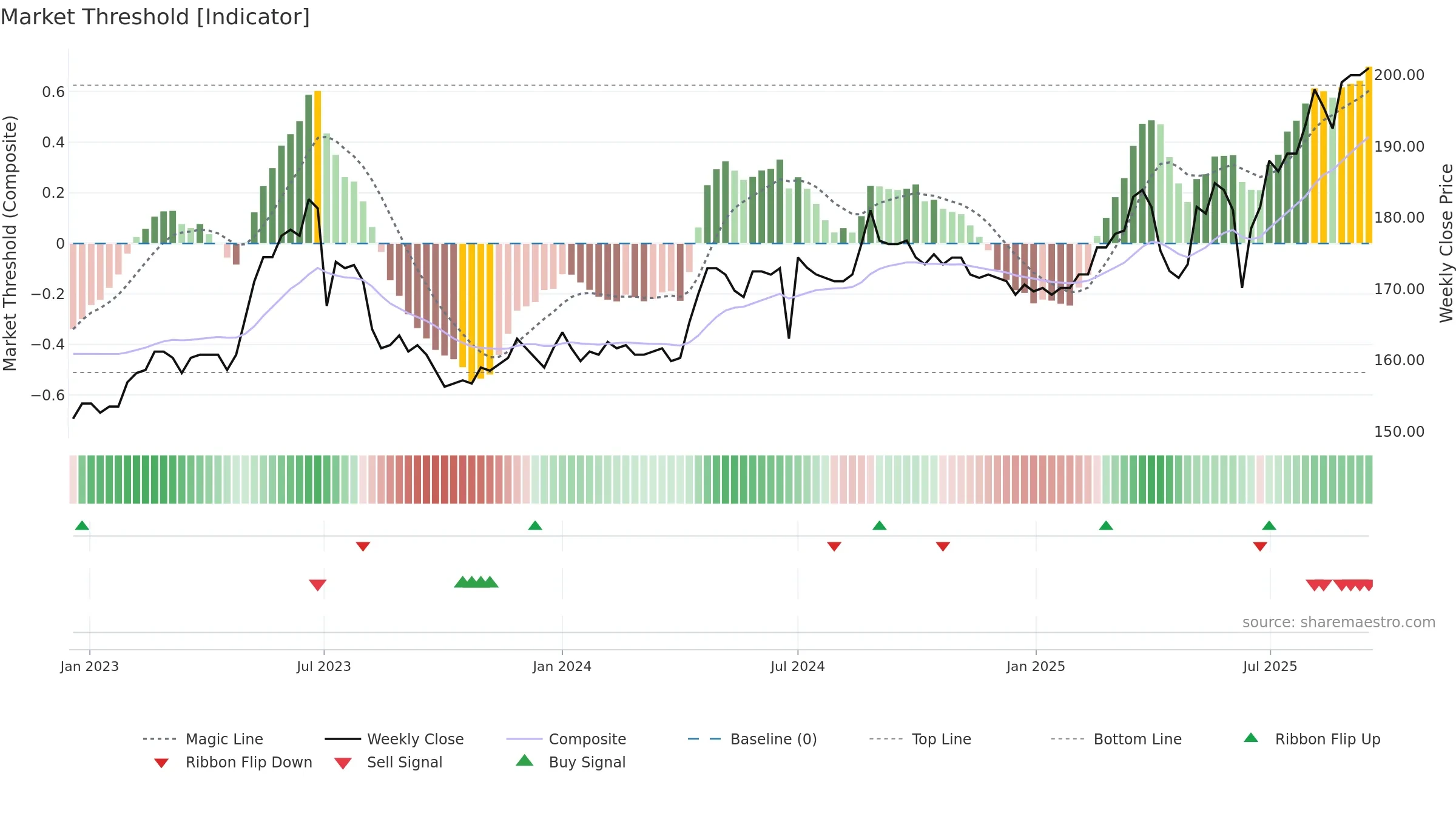 8422 weekly Market Threshold chart, closing 2025-09-15.