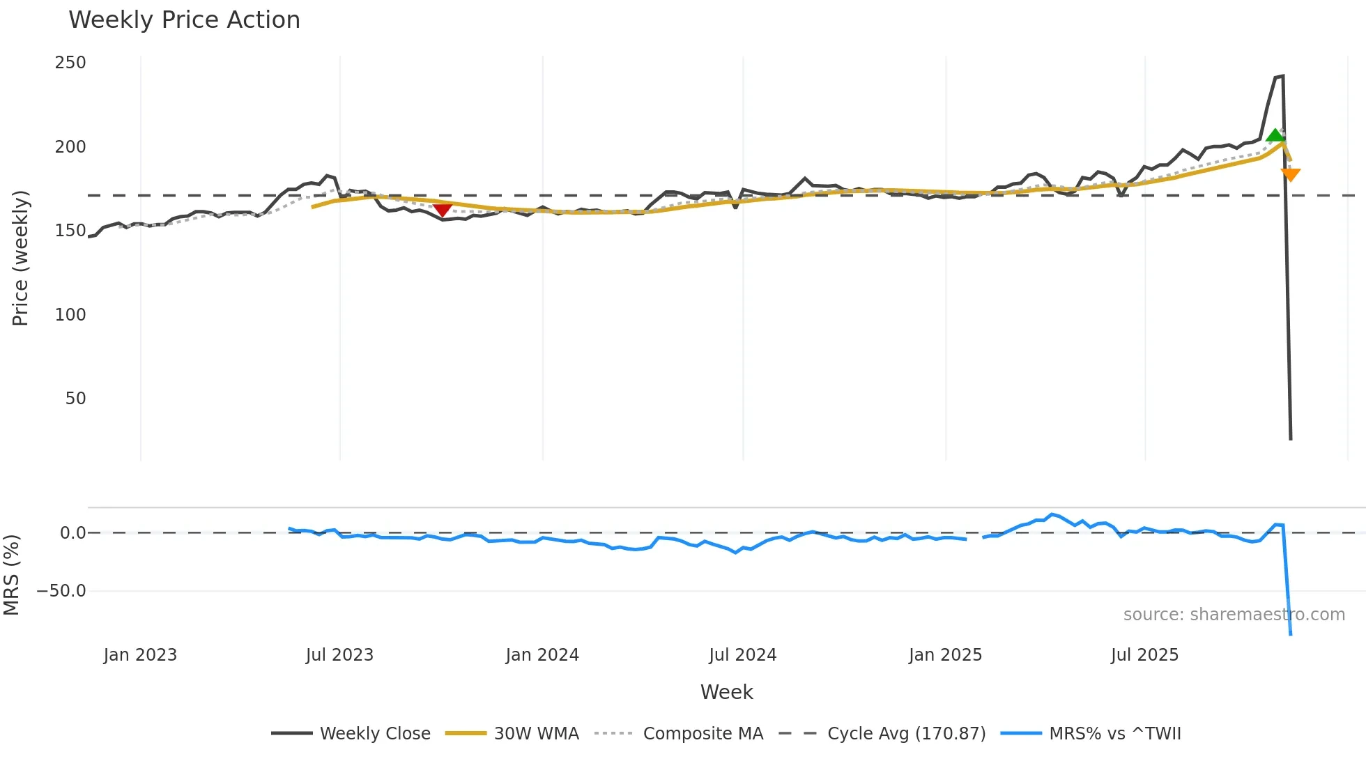 8422 weekly Price Action chart, closing 2025-11-10