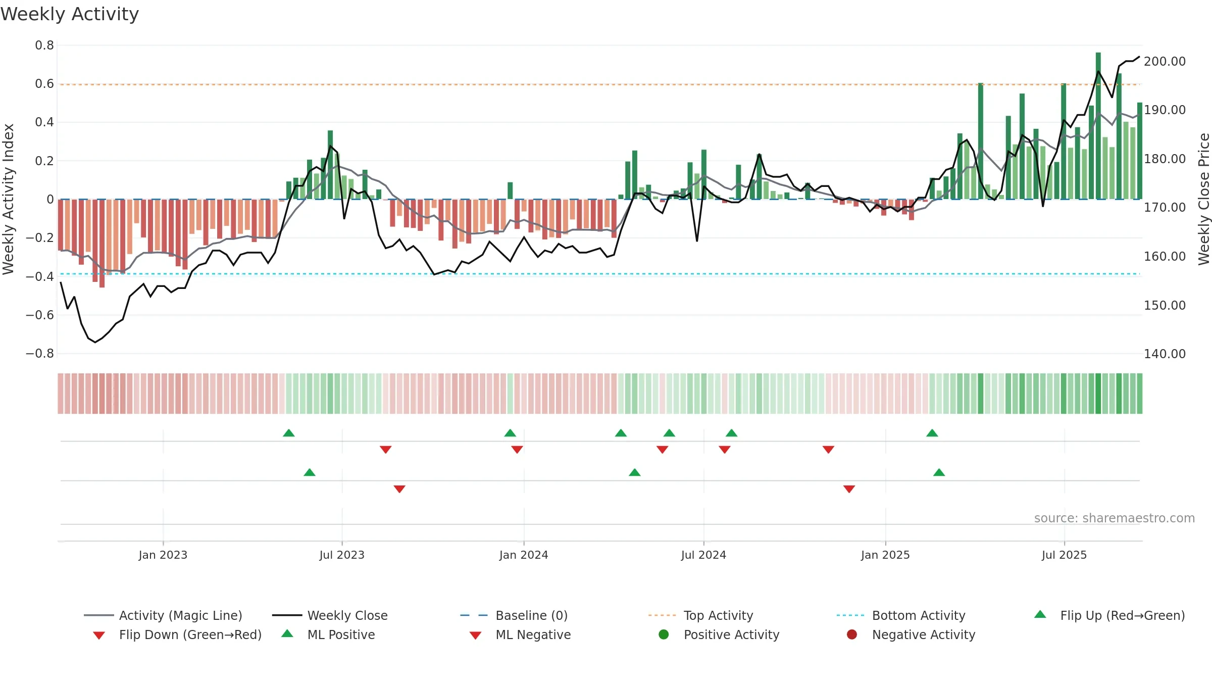 8422 weekly Activity chart, closing 2025-09-15.