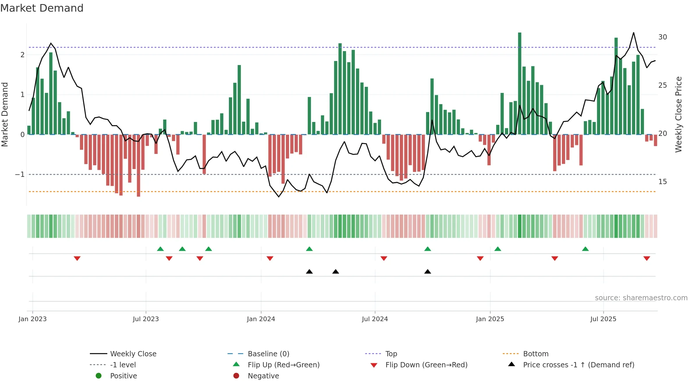 0148 weekly Market Demand chart, closing 2025-09-22.