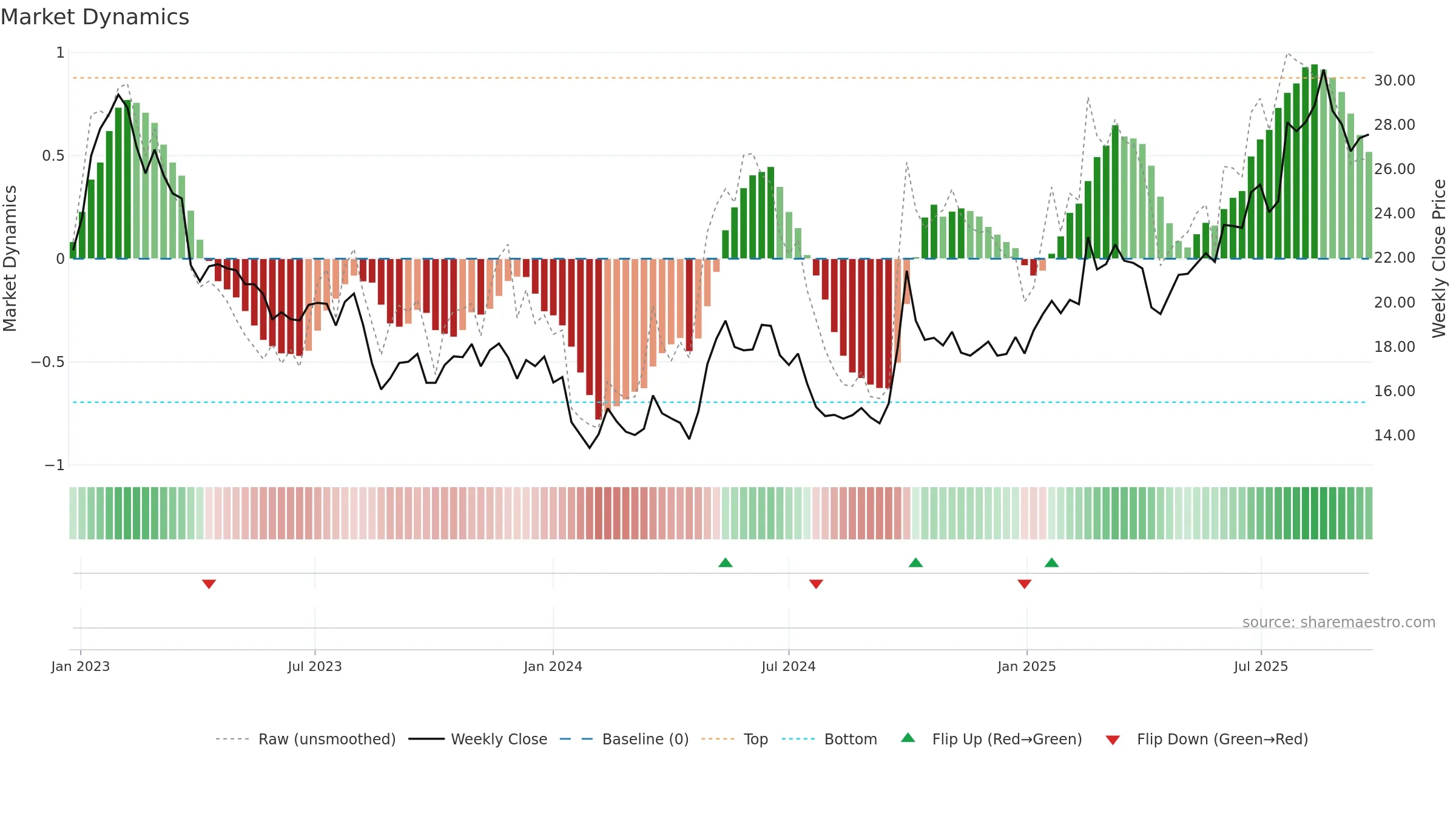 0148 weekly Market Dynamics chart, closing 2025-09-22.