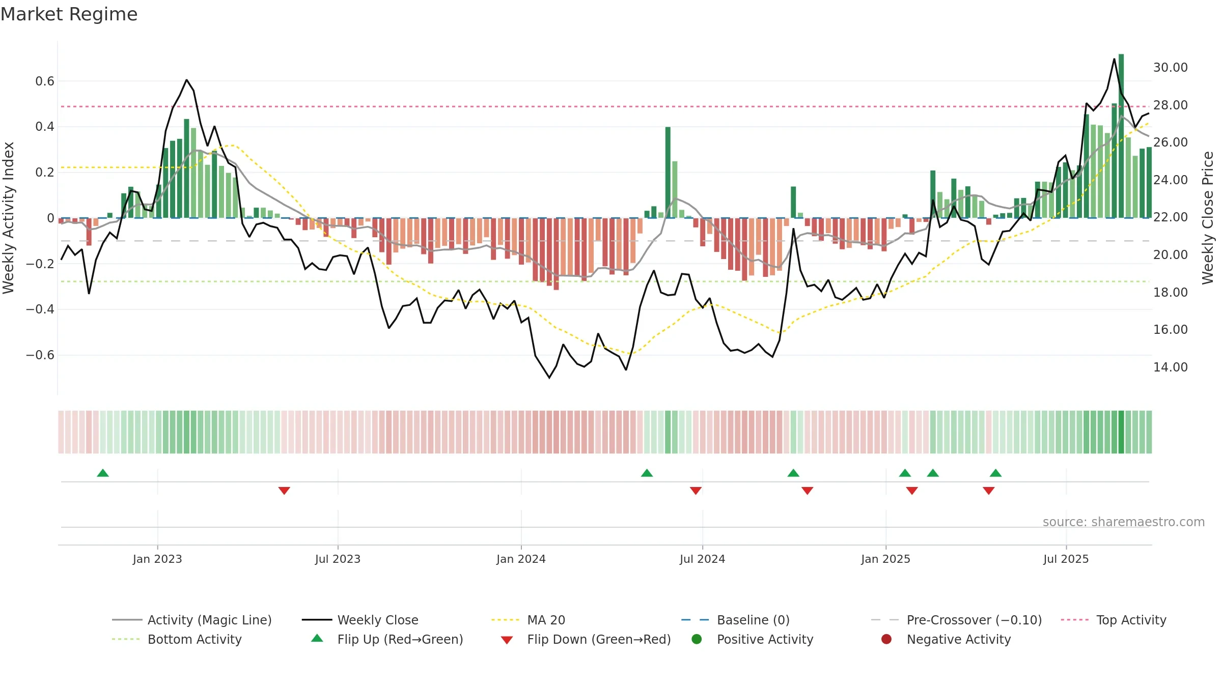 0148 weekly Market Snapshot chart, closing 2025-09-22.