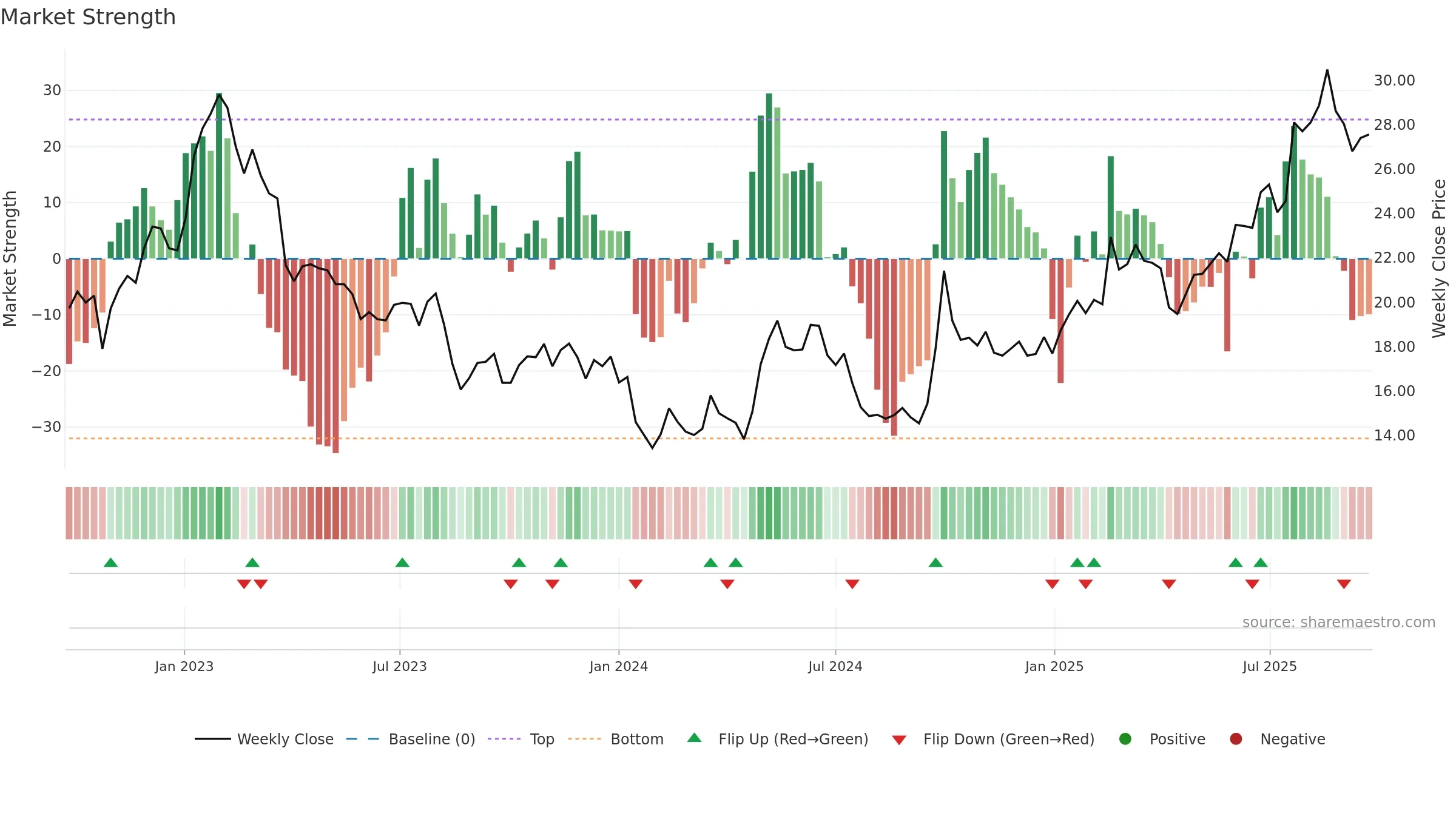 0148 weekly Market Strength chart, closing 2025-09-22.