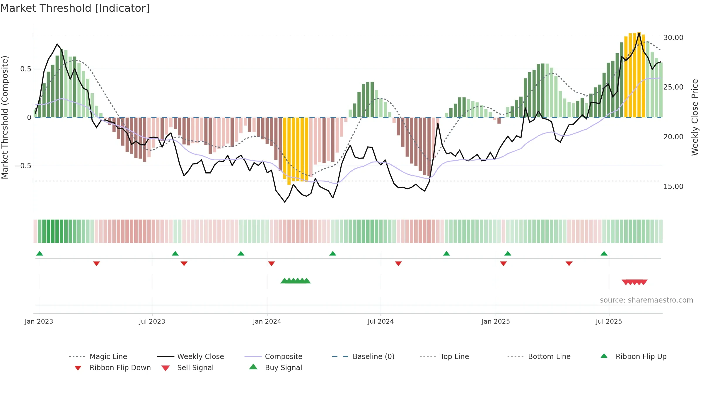 0148 weekly Market Threshold chart, closing 2025-09-22.