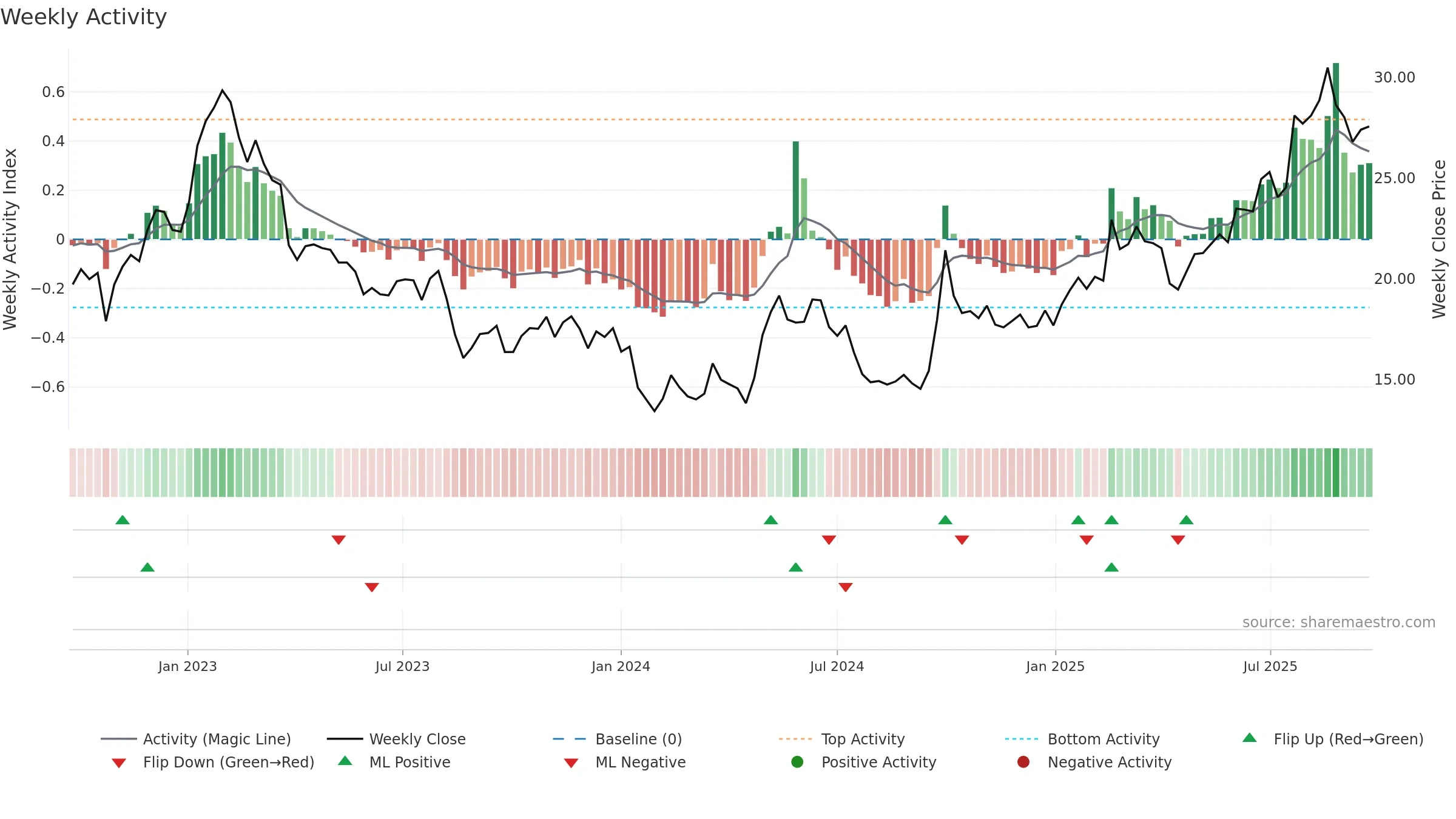 0148 weekly Activity chart, closing 2025-09-22.