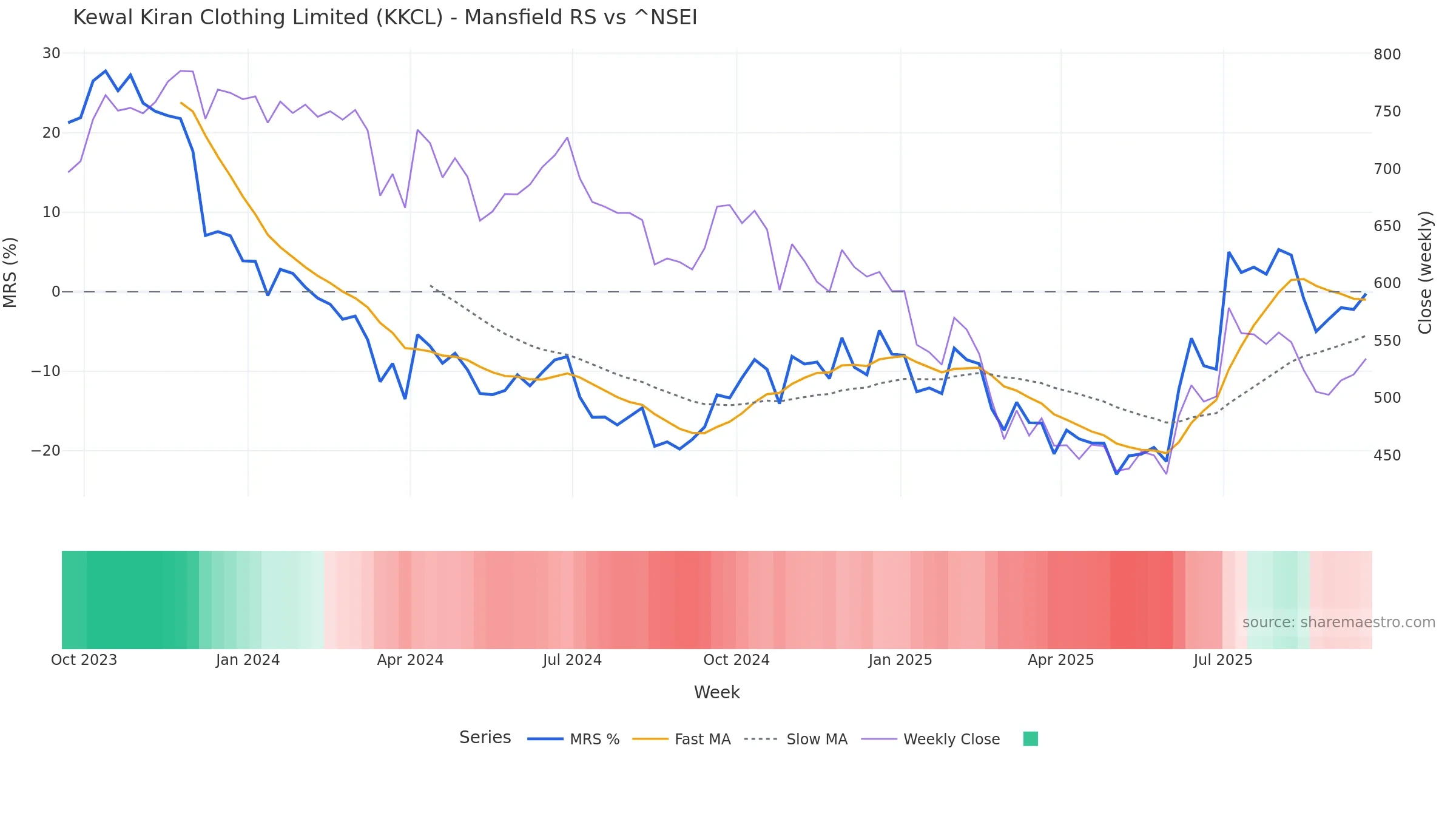 KKCL Mansfield Relative Strength vs ^NSEI KKCL Mansfield Relative Strength vs ^NSEI โ weekly