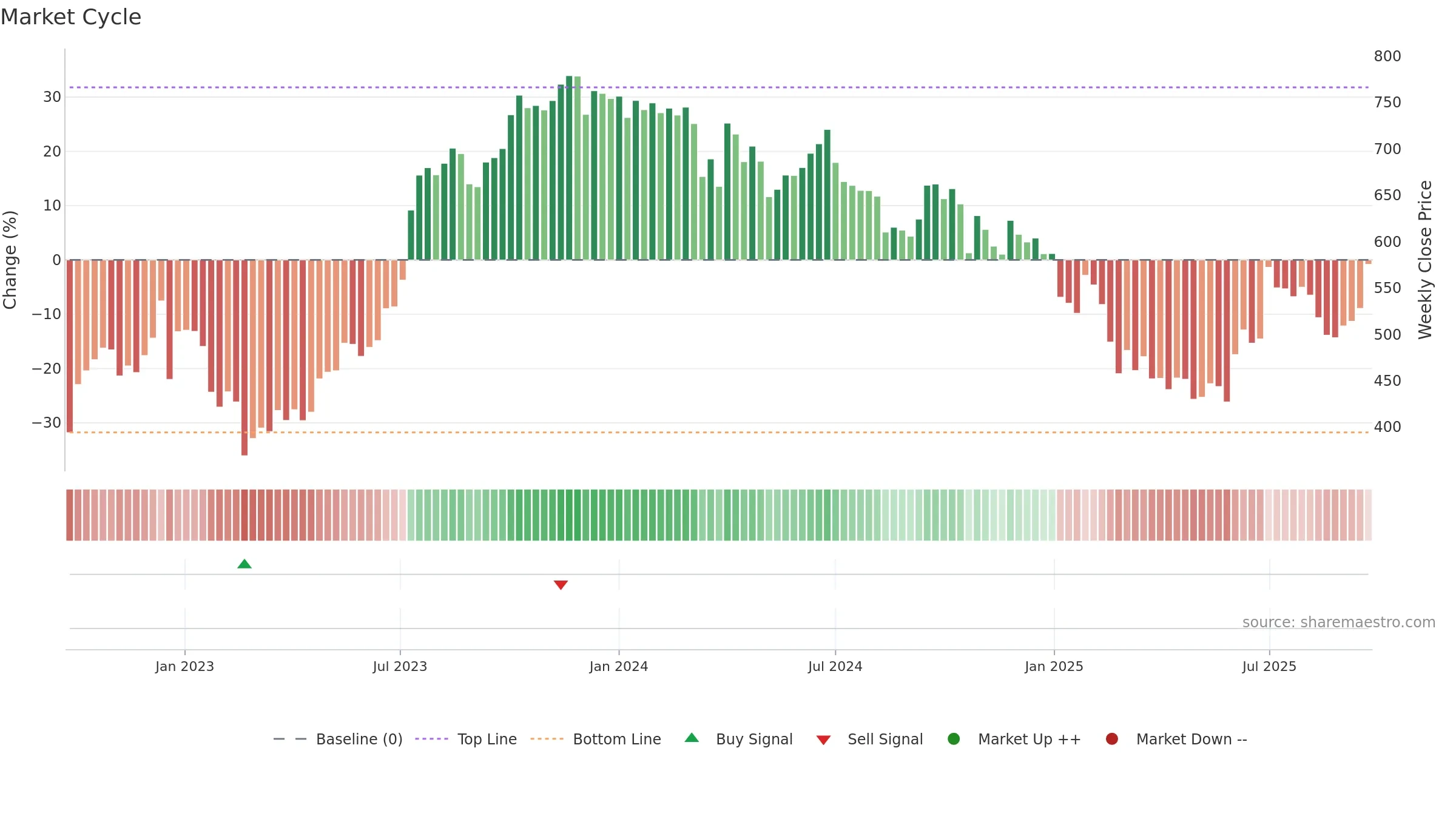KKCL weekly Market Cycle chart, closing 2025-09-22.