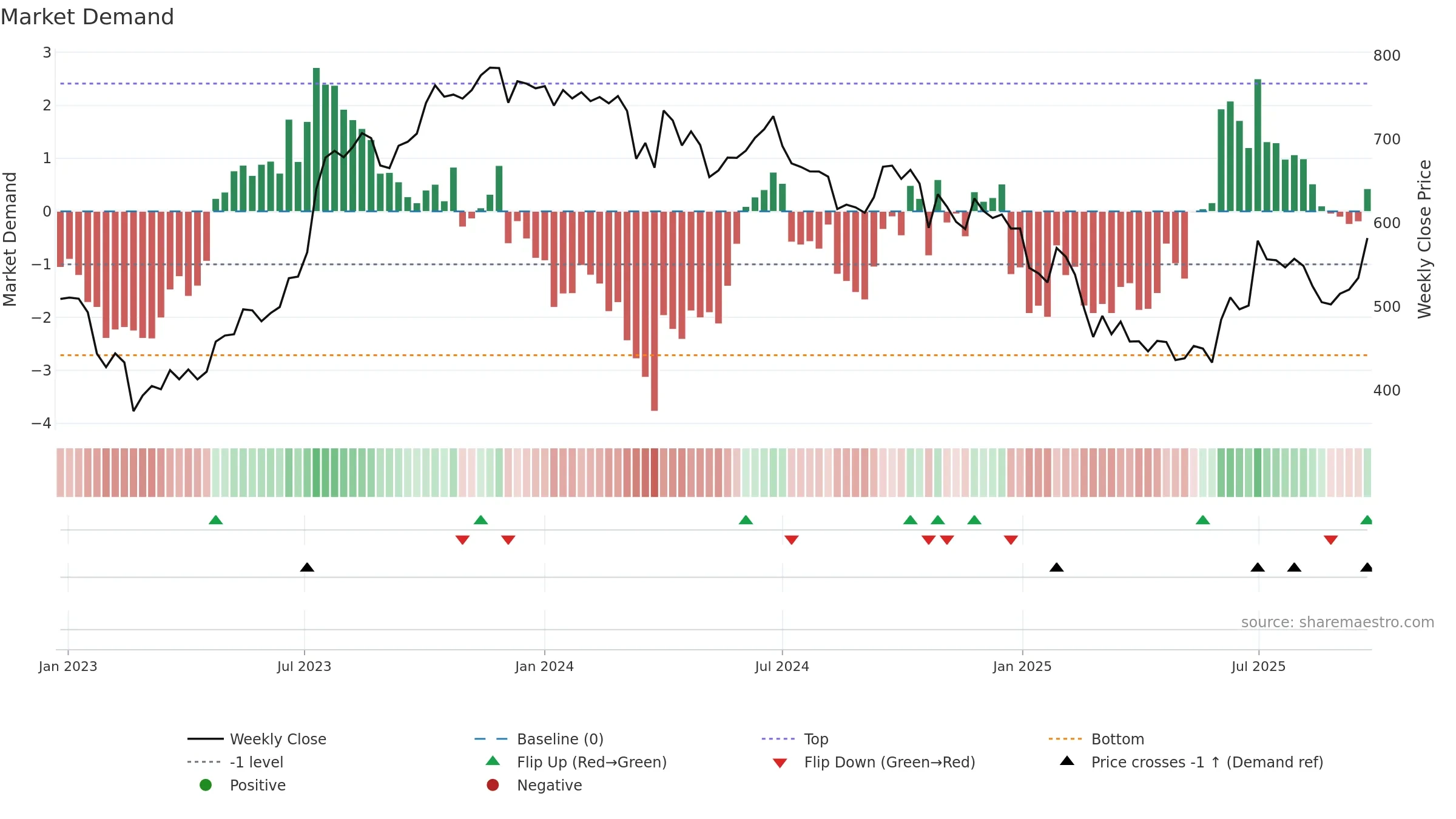 KKCL weekly Market Demand chart, closing 2025-09-22.