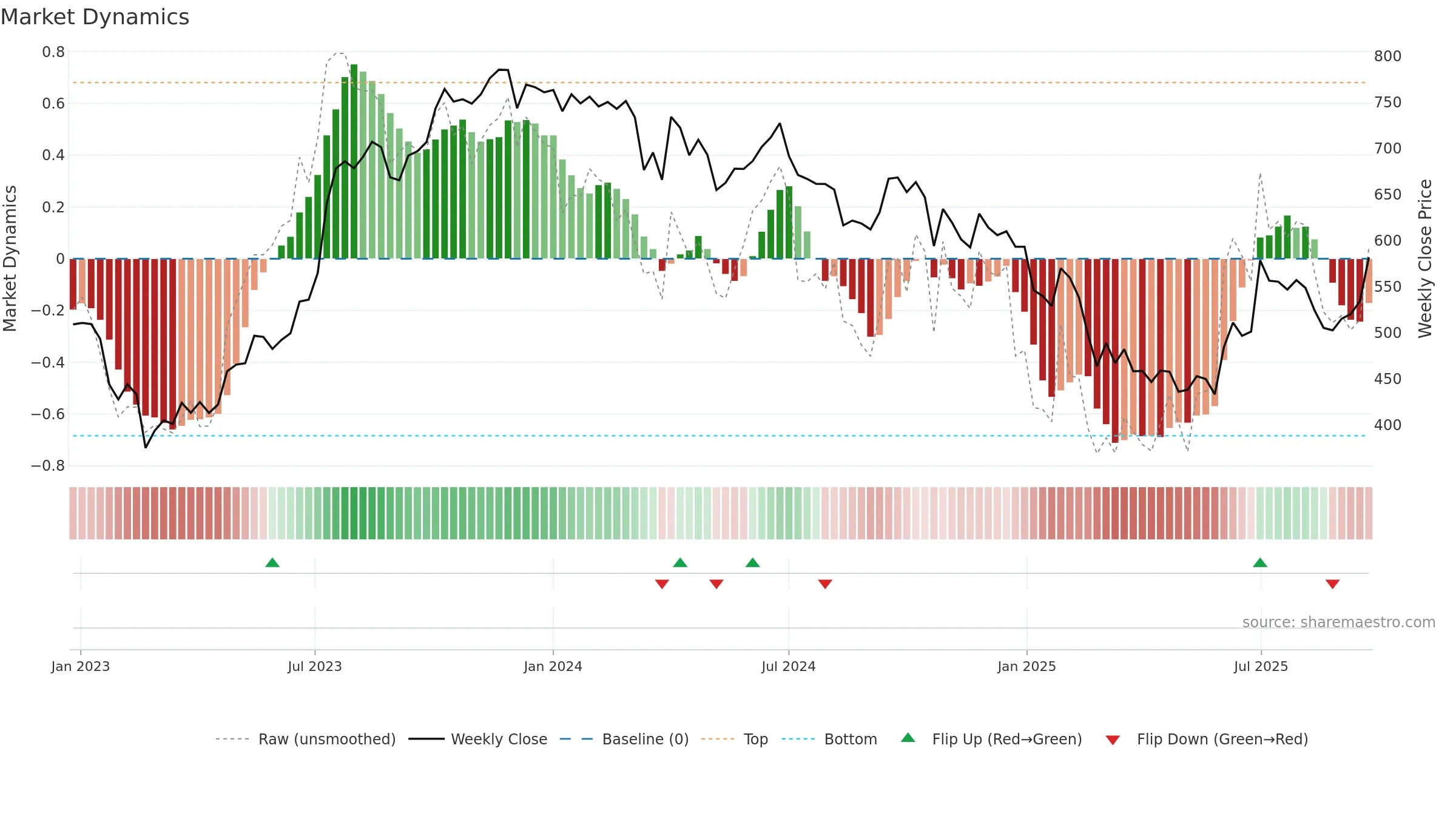 KKCL weekly Market Dynamics chart, closing 2025-09-22.
