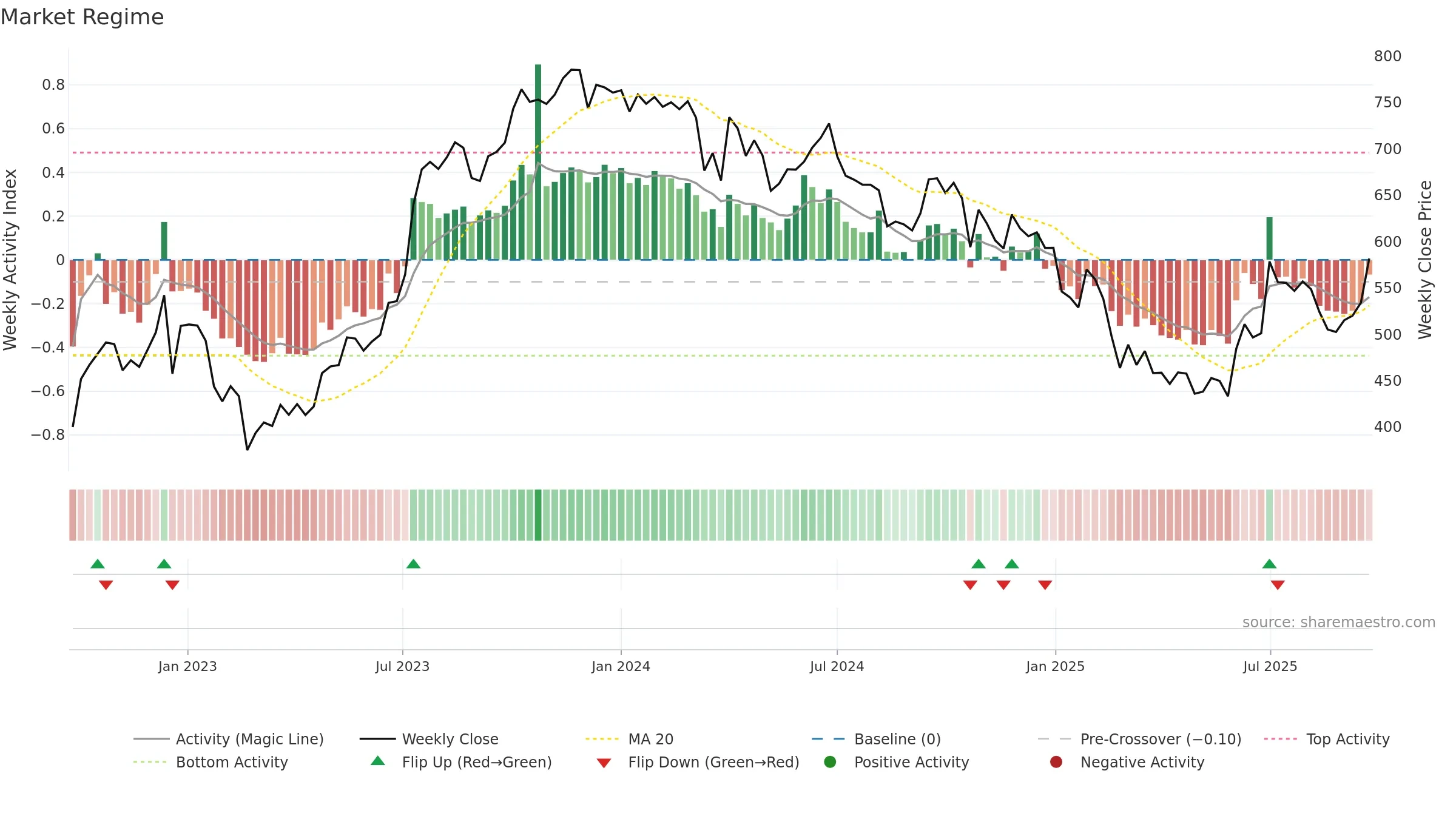KKCL weekly Market Snapshot chart, closing 2025-09-22.