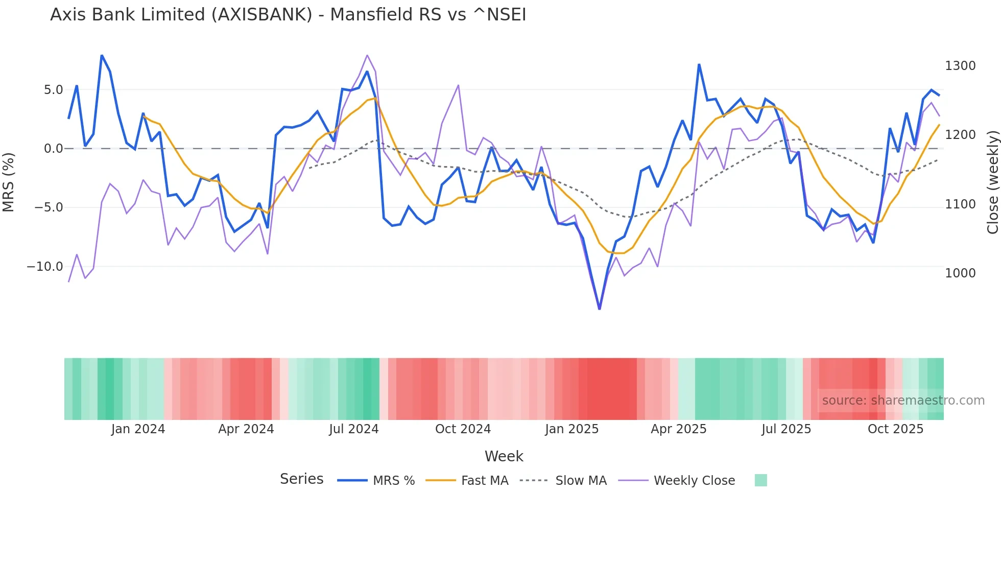 AXISBANK Mansfield Relative Strength chart