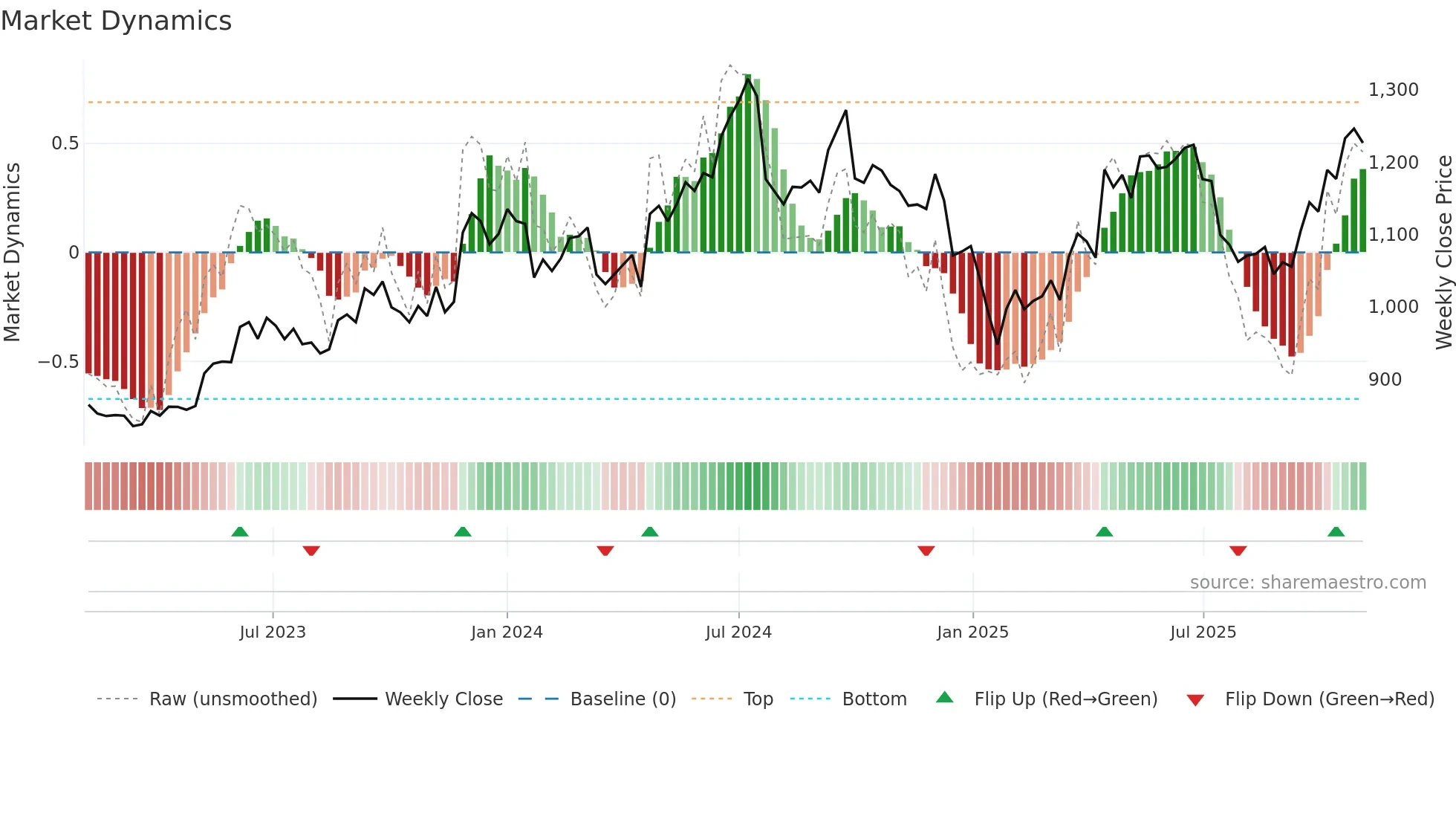 AXISBANK weekly Market Dynamics chart