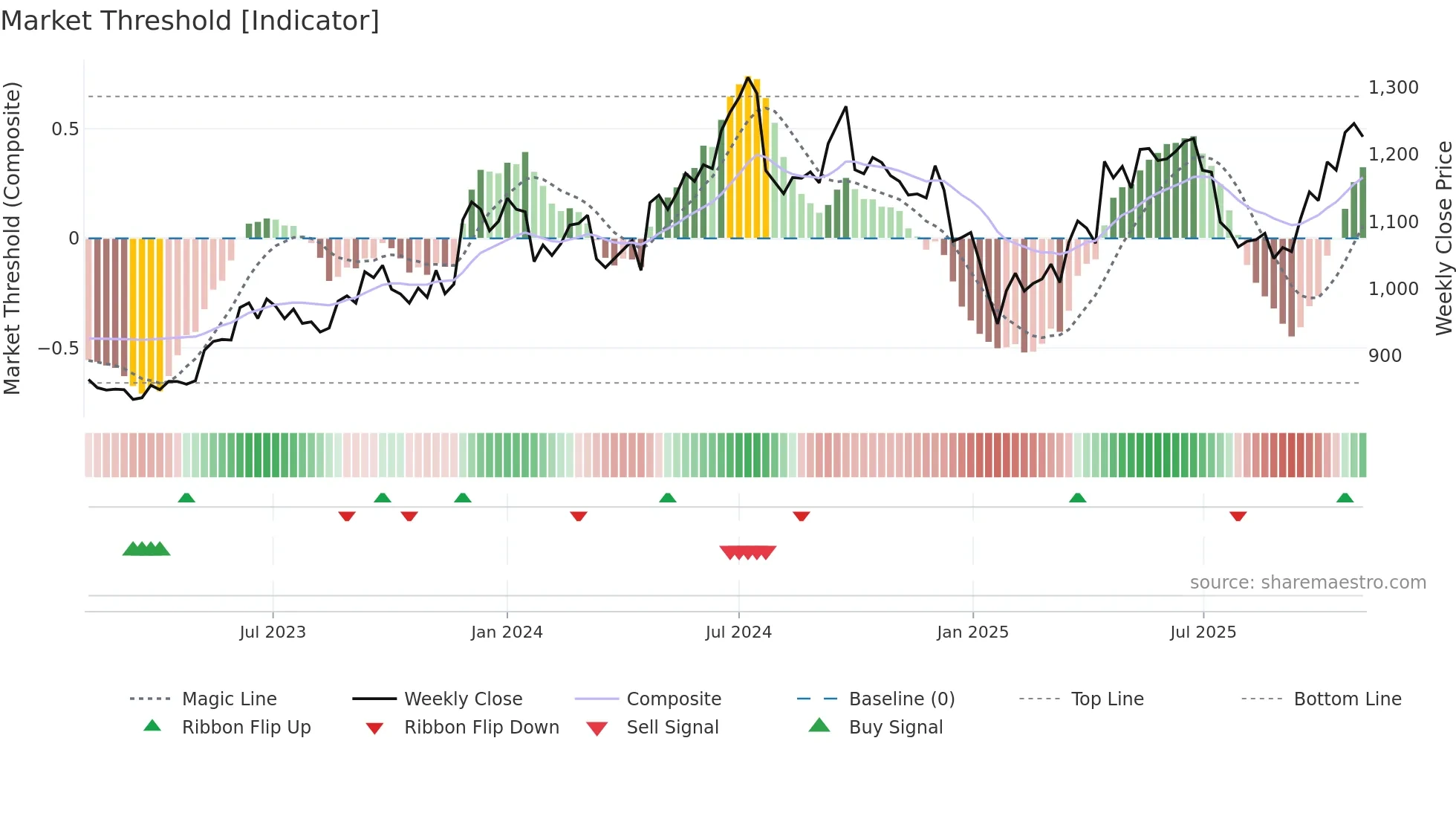 AXISBANK weekly Market Threshold chart