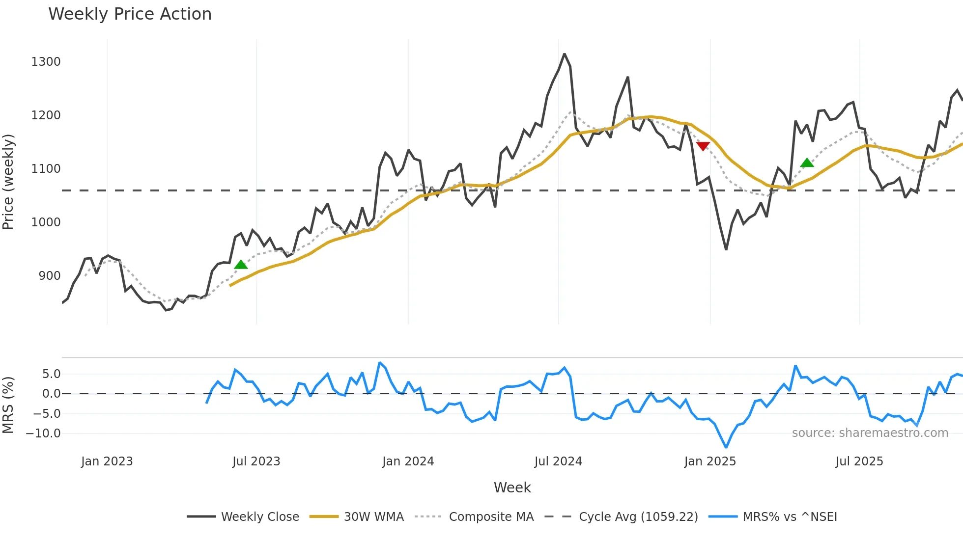 AXISBANK weekly Price Action chart, closing 2025-11-03