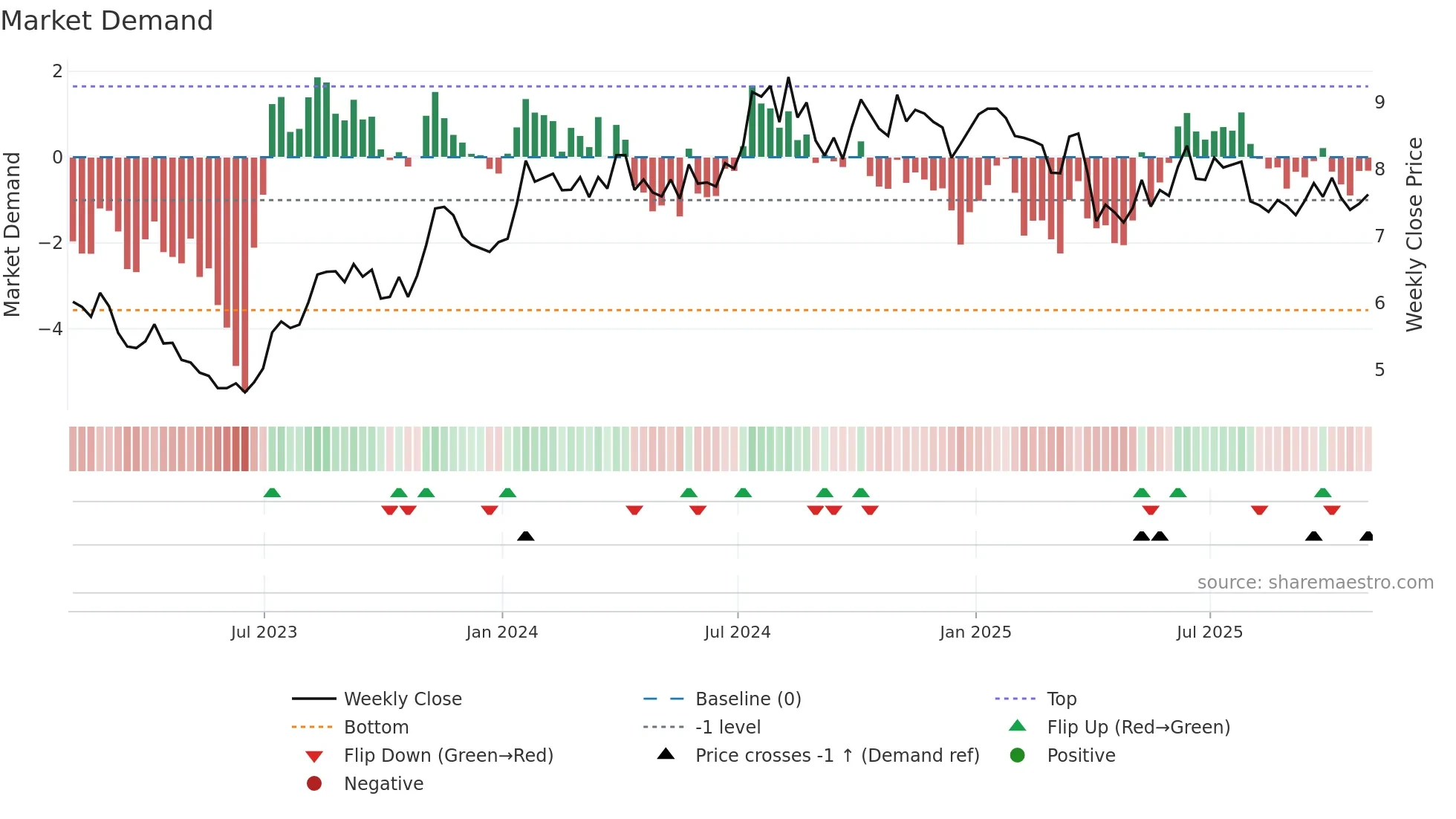 PHX weekly Market Demand chart
