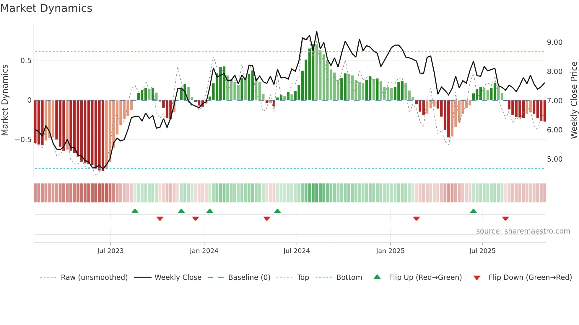 PHX weekly Market Dynamics chart