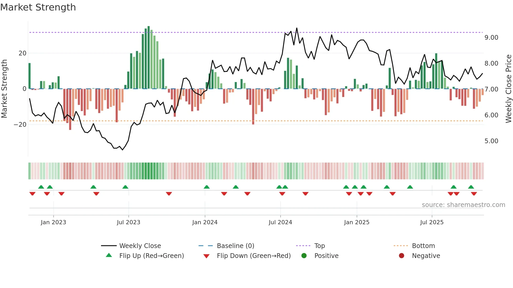 PHX weekly Market Strength chart
