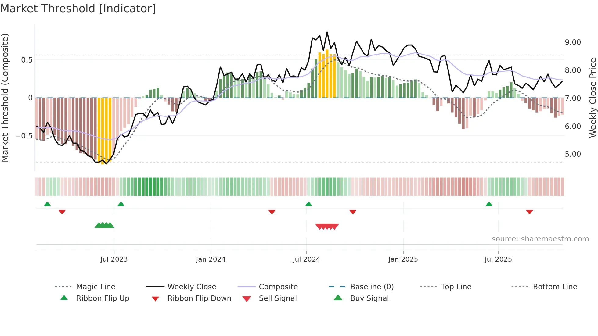PHX weekly Market Threshold chart