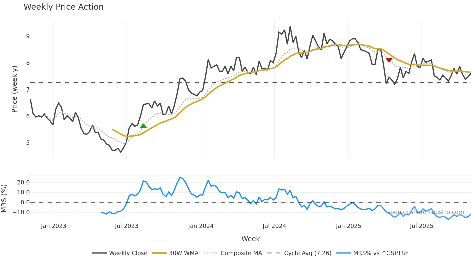 PHX weekly Price Action chart, closing 2025-10-31