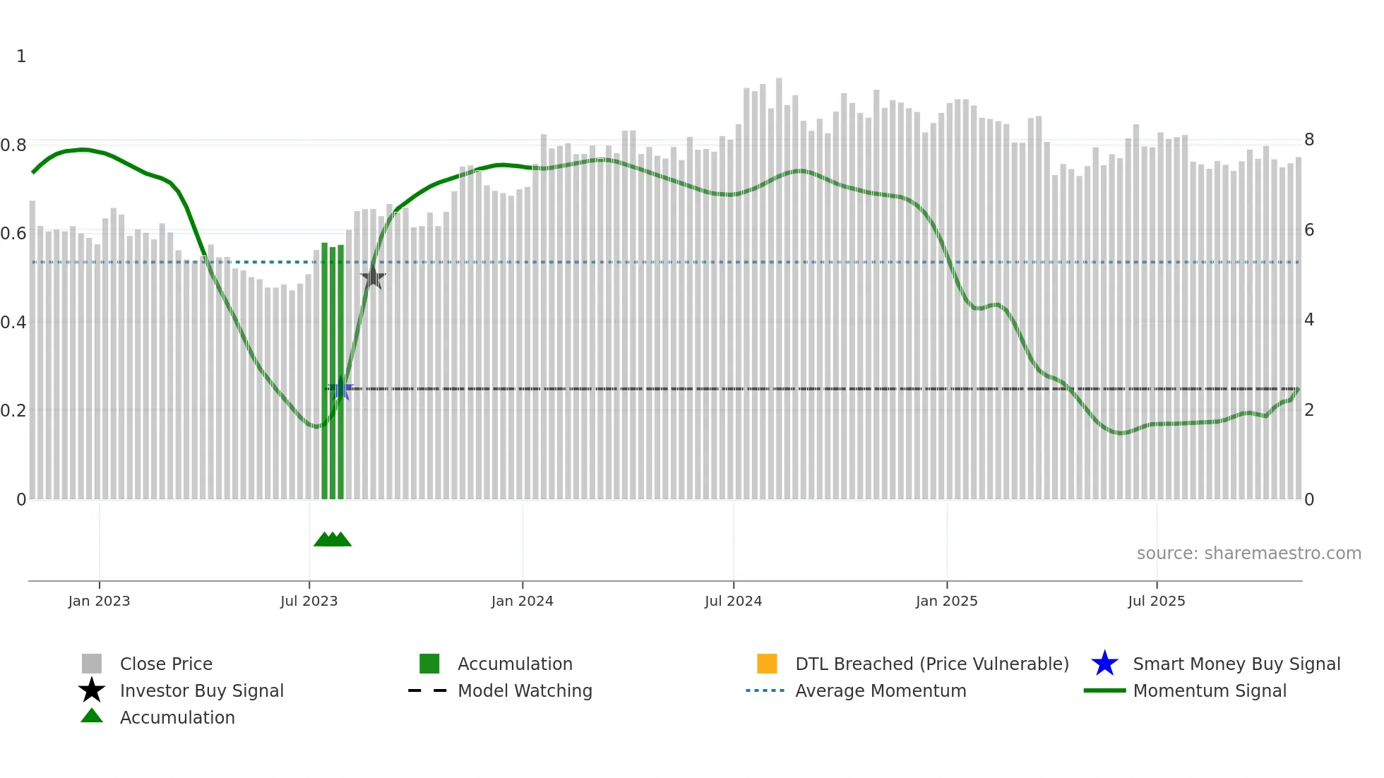 PHX weekly Smart Money chart