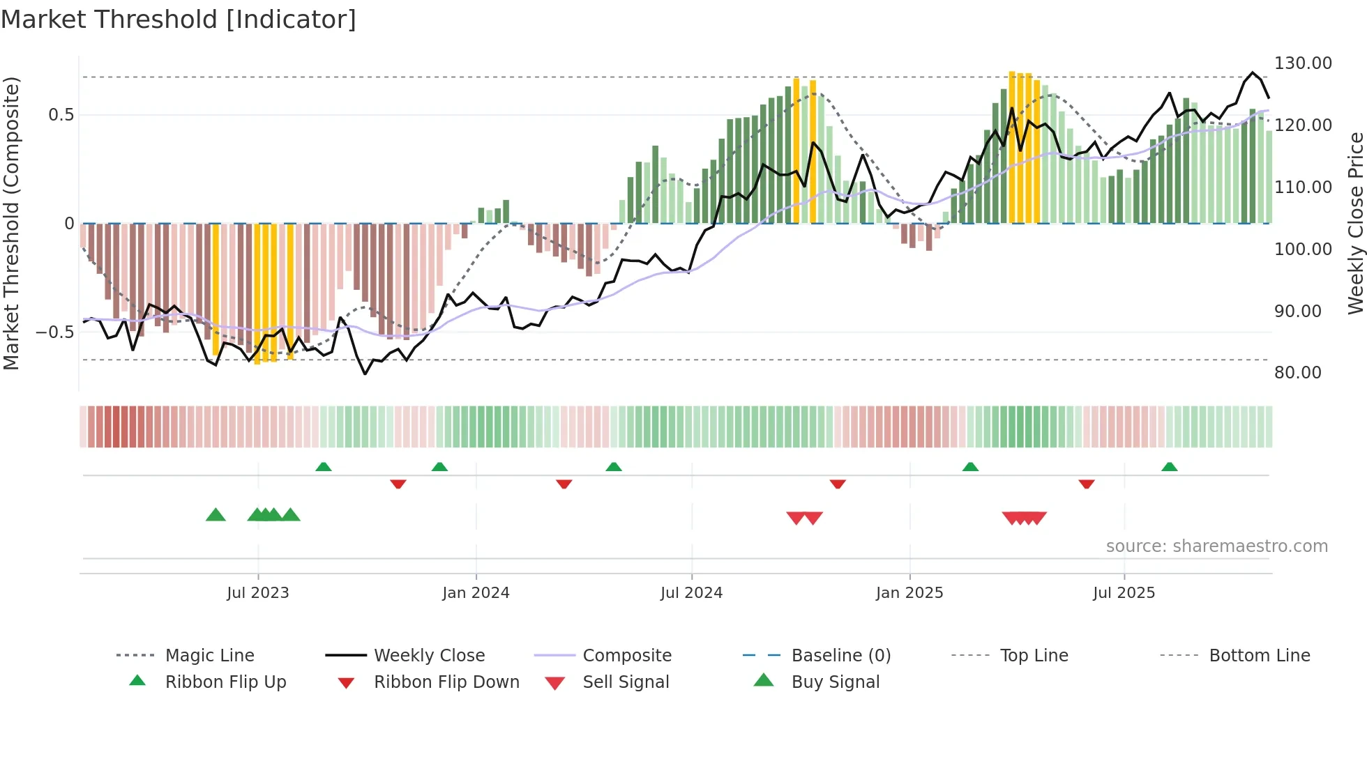 DUK weekly Market Threshold chart