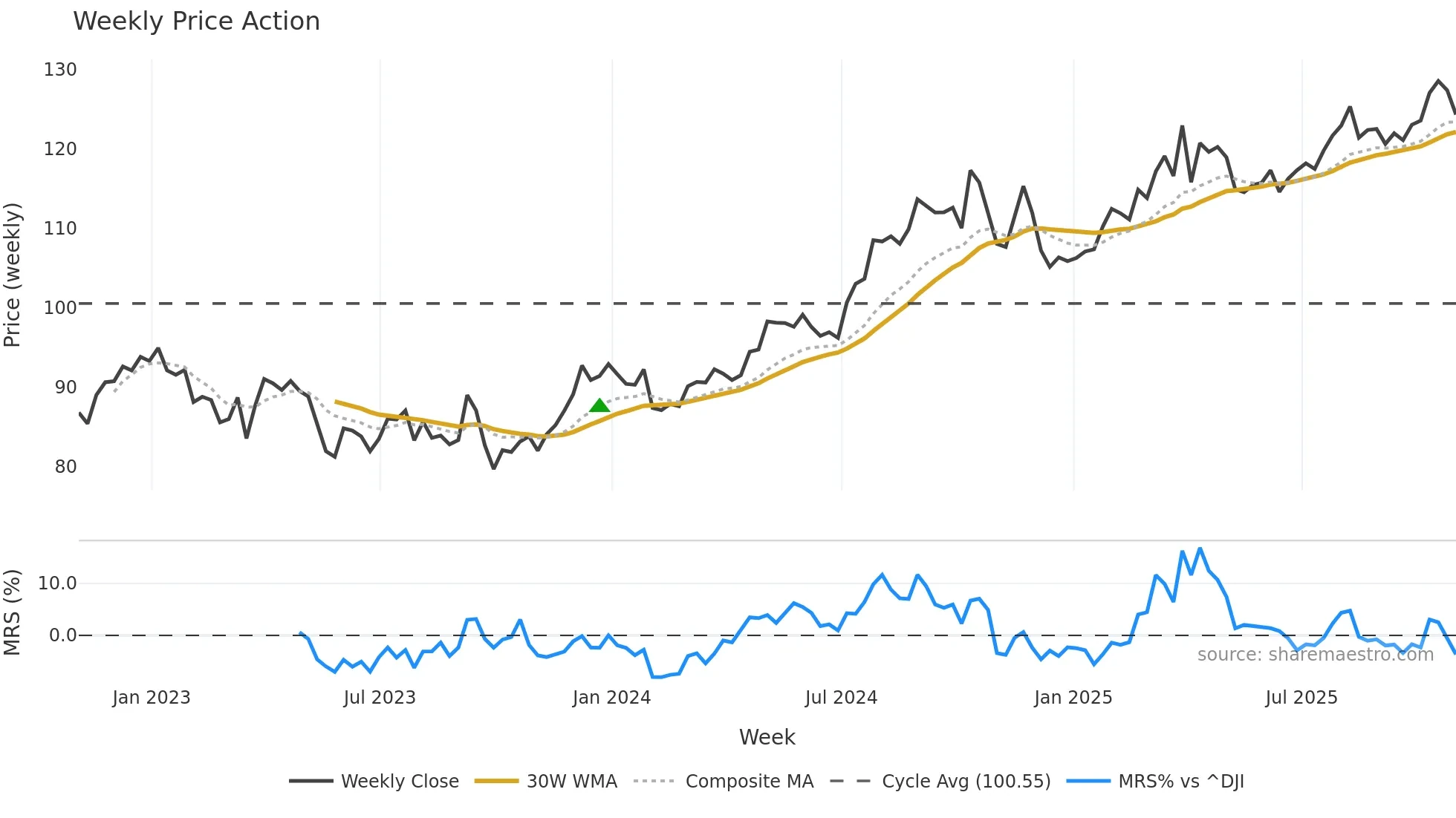 DUK weekly Price Action chart, closing 2025-10-31