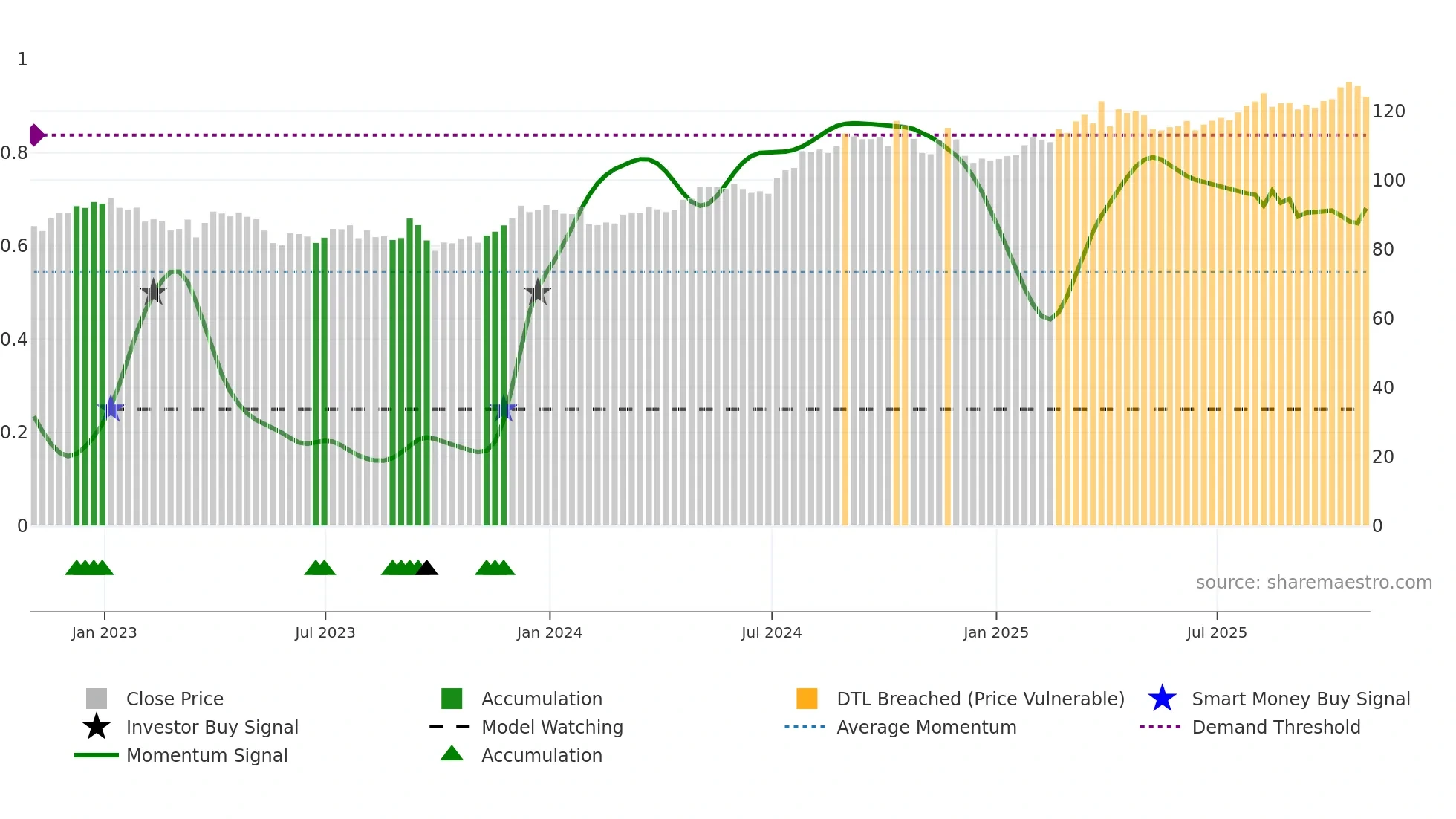 DUK weekly Smart Money chart